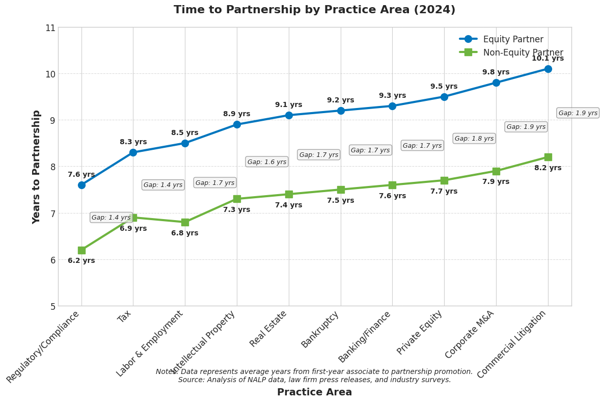 Time to Partnership by Practice Area (2024)