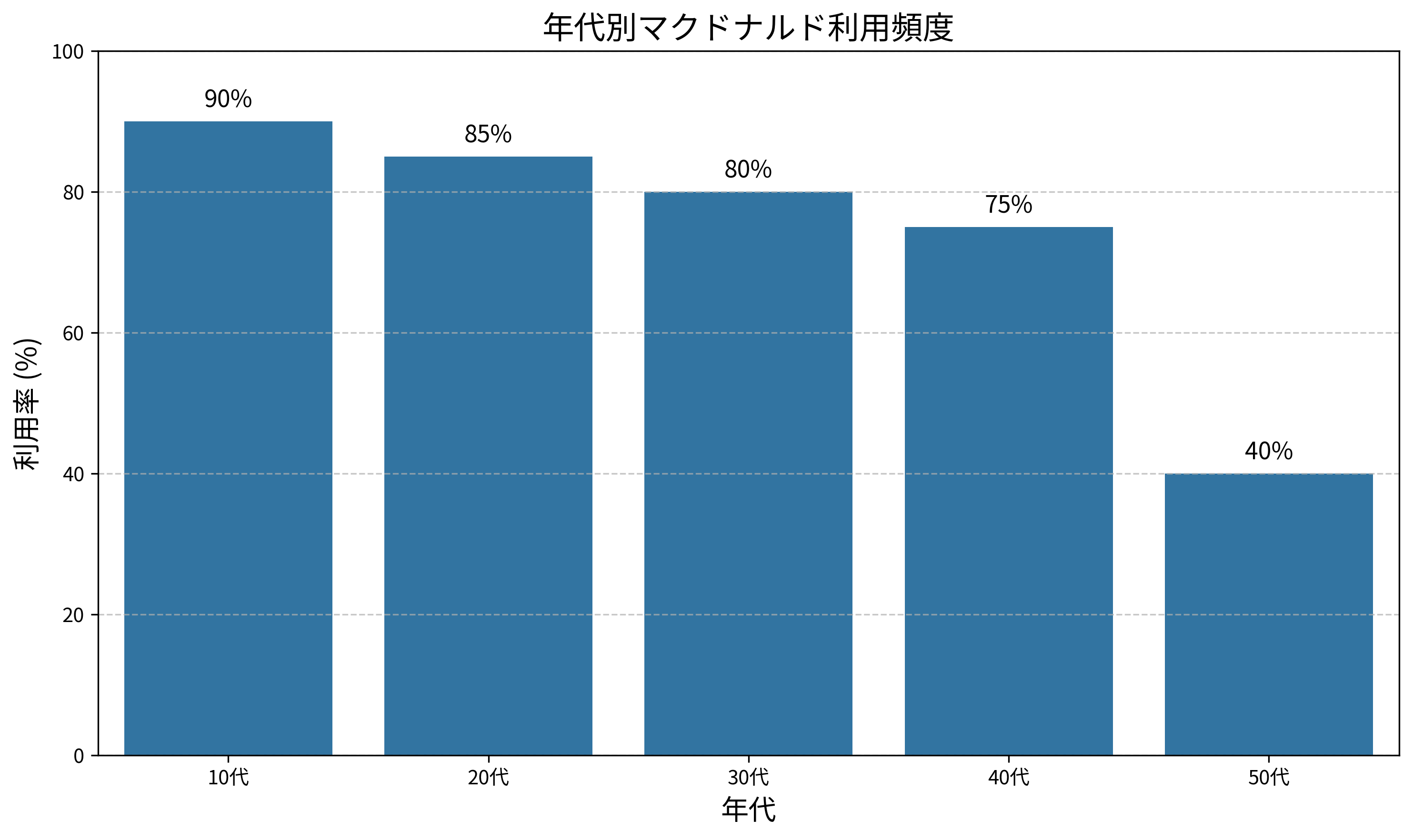年代別マクドナルド利用頻度