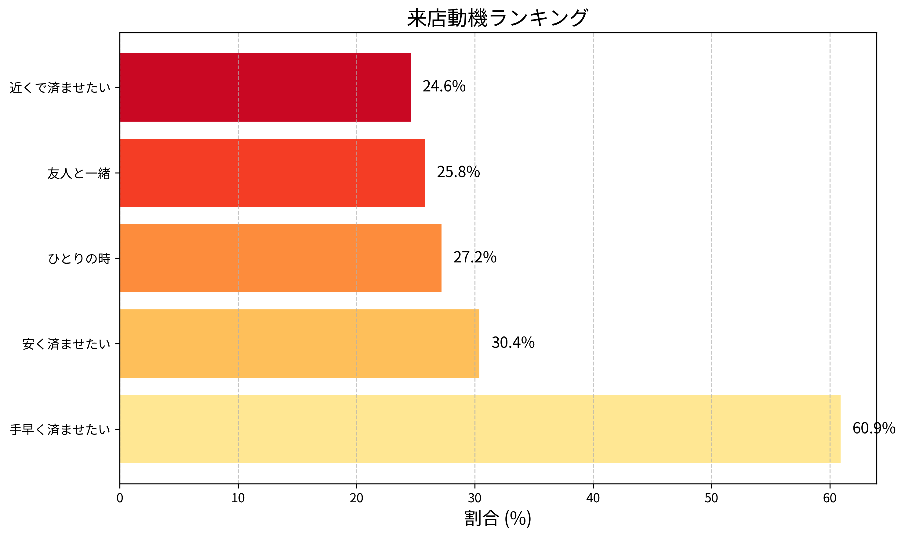 来店動機ランキング