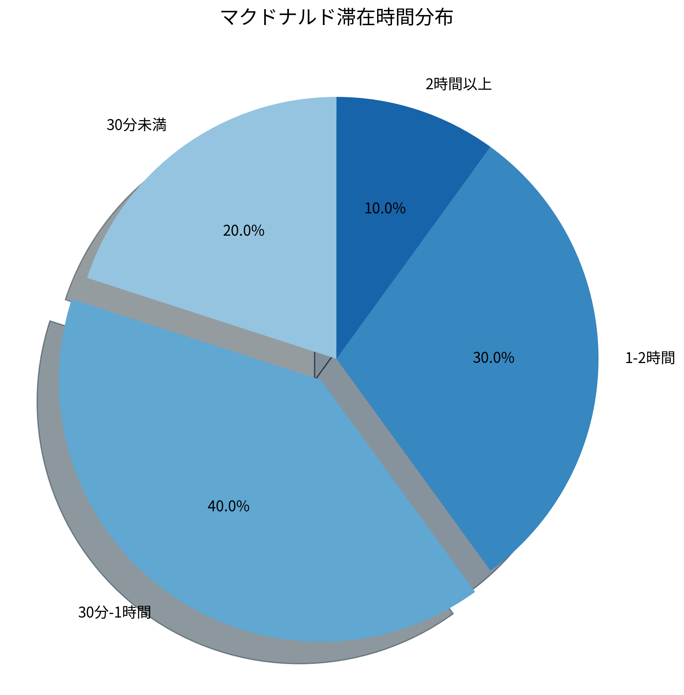 滞在時間分布
