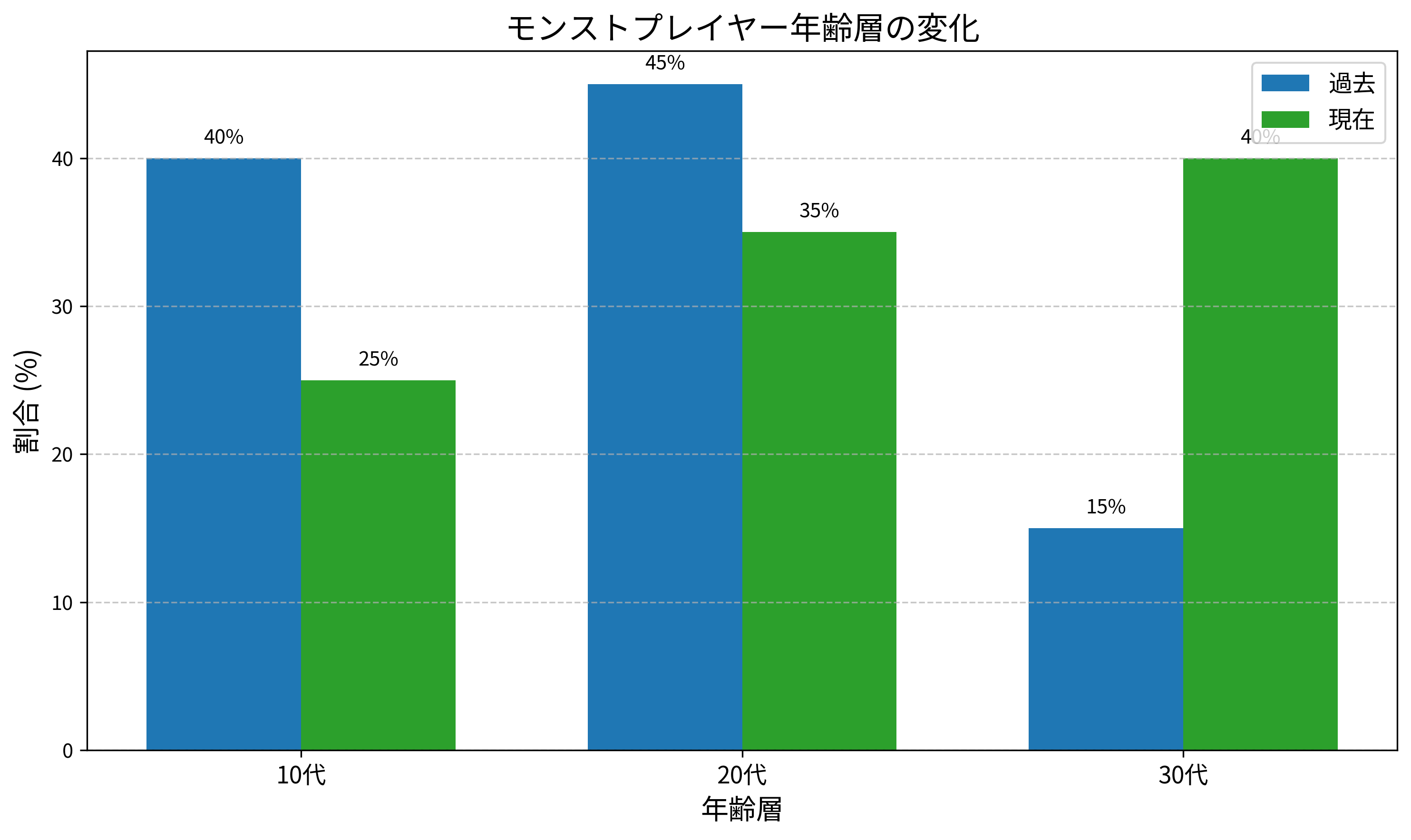 モンストプレイヤー年齢層変化