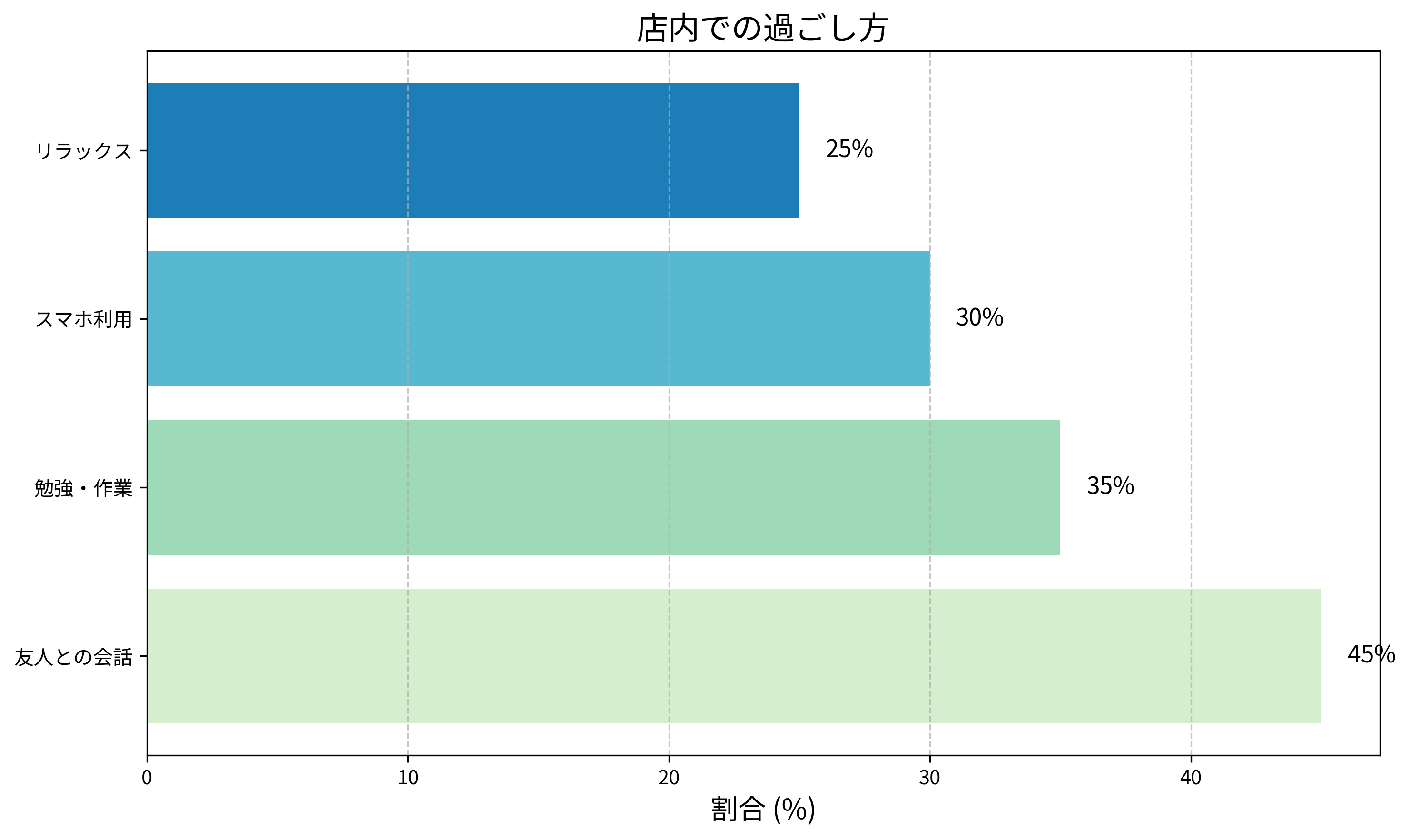 店内での過ごし方