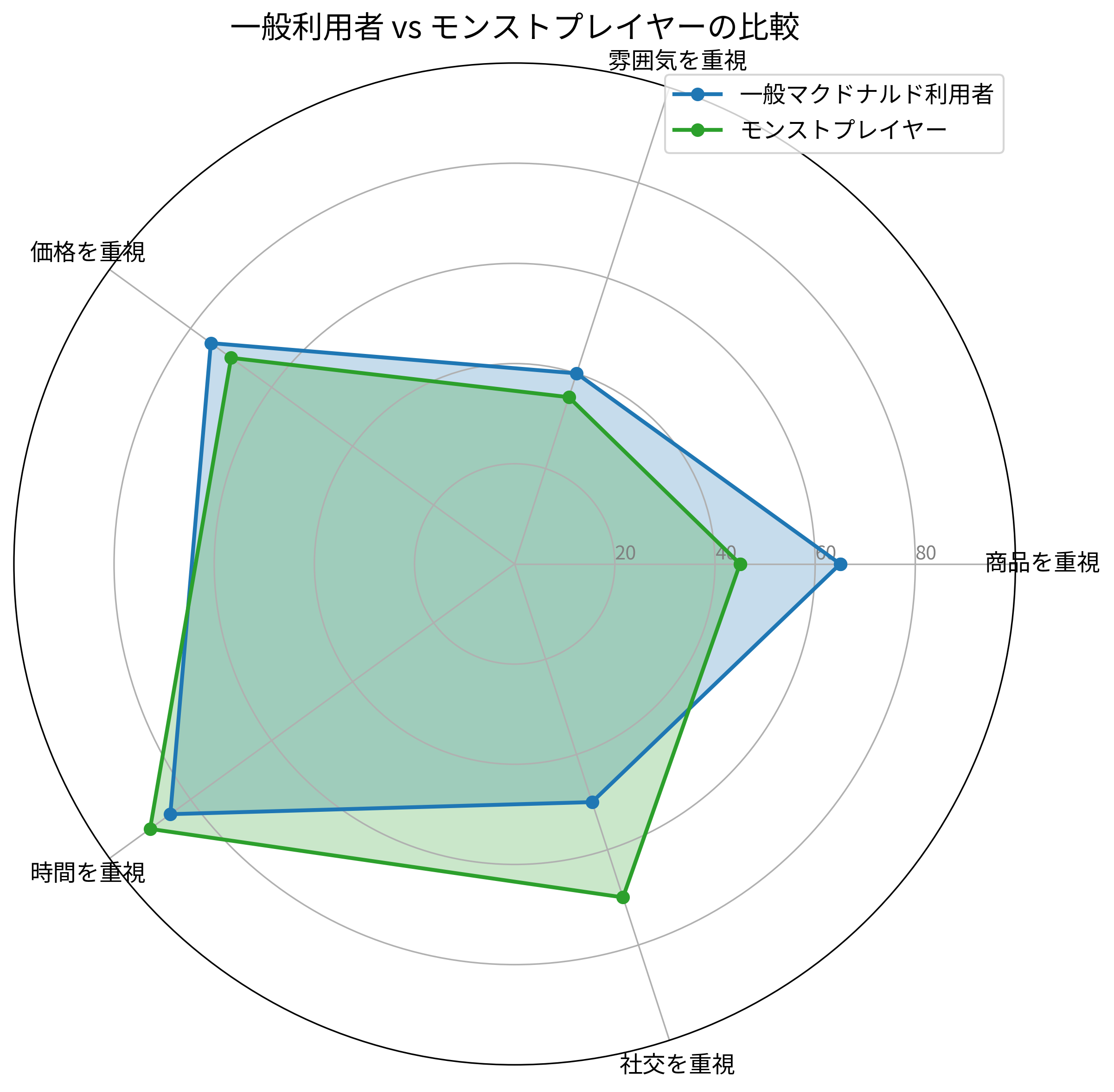 一般利用者vsモンストプレイヤー比較