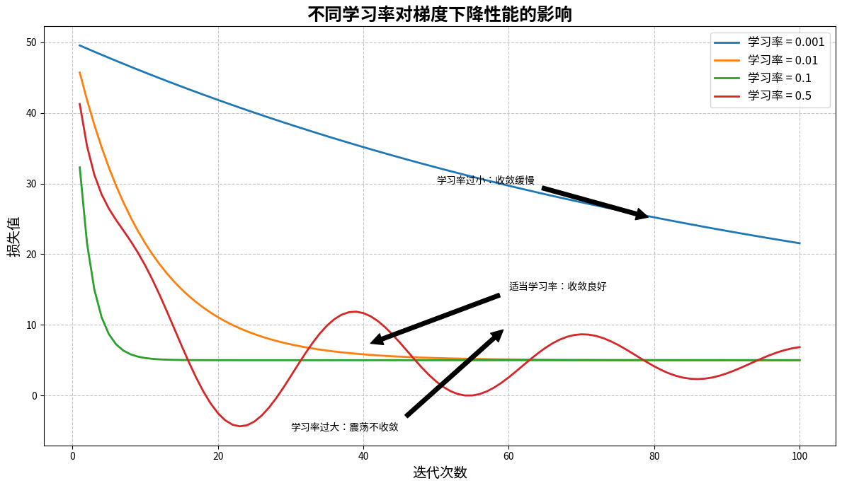 不同学习率对梯度下降性能的影响
