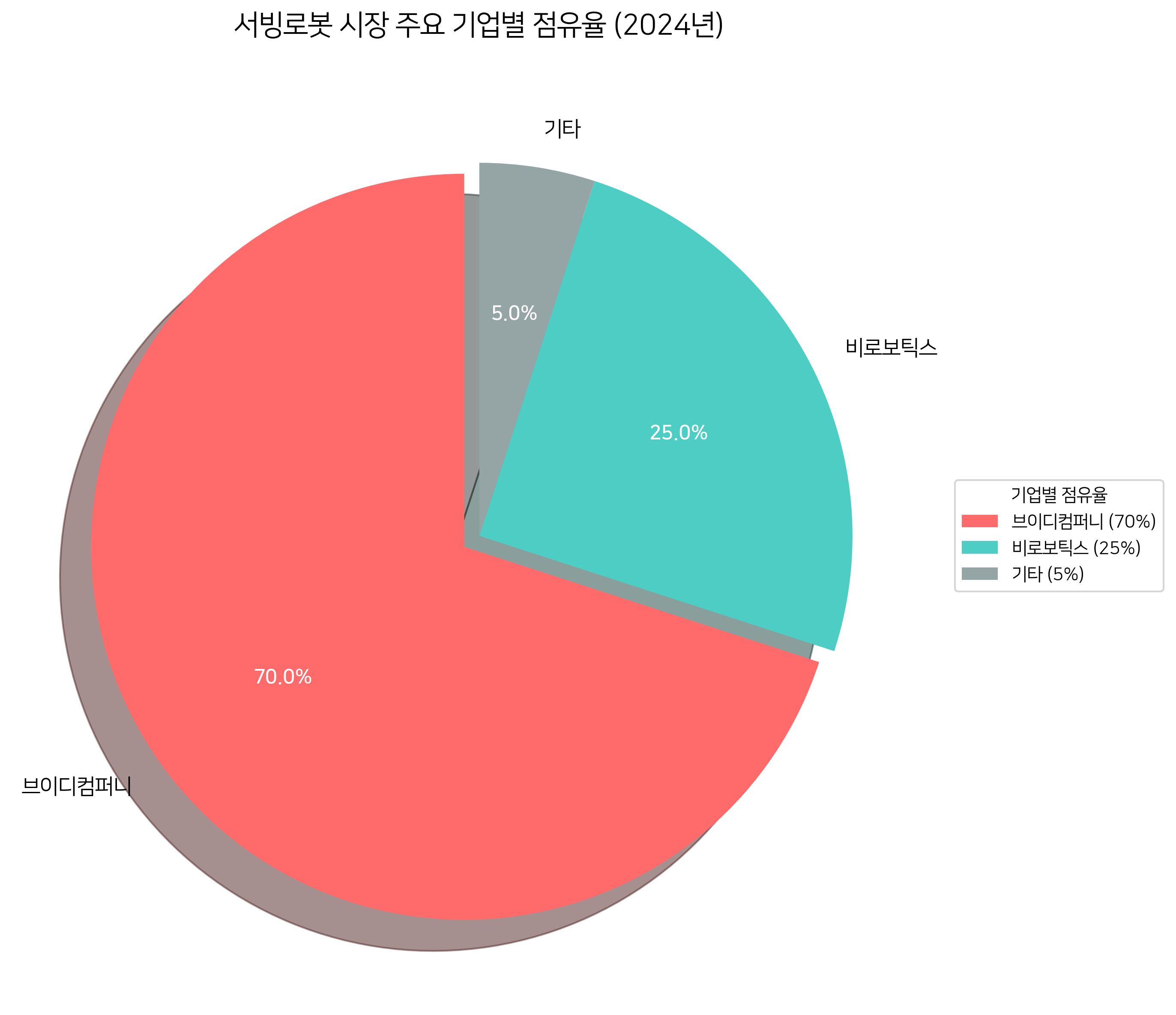 서빙로봇 시장 점유율