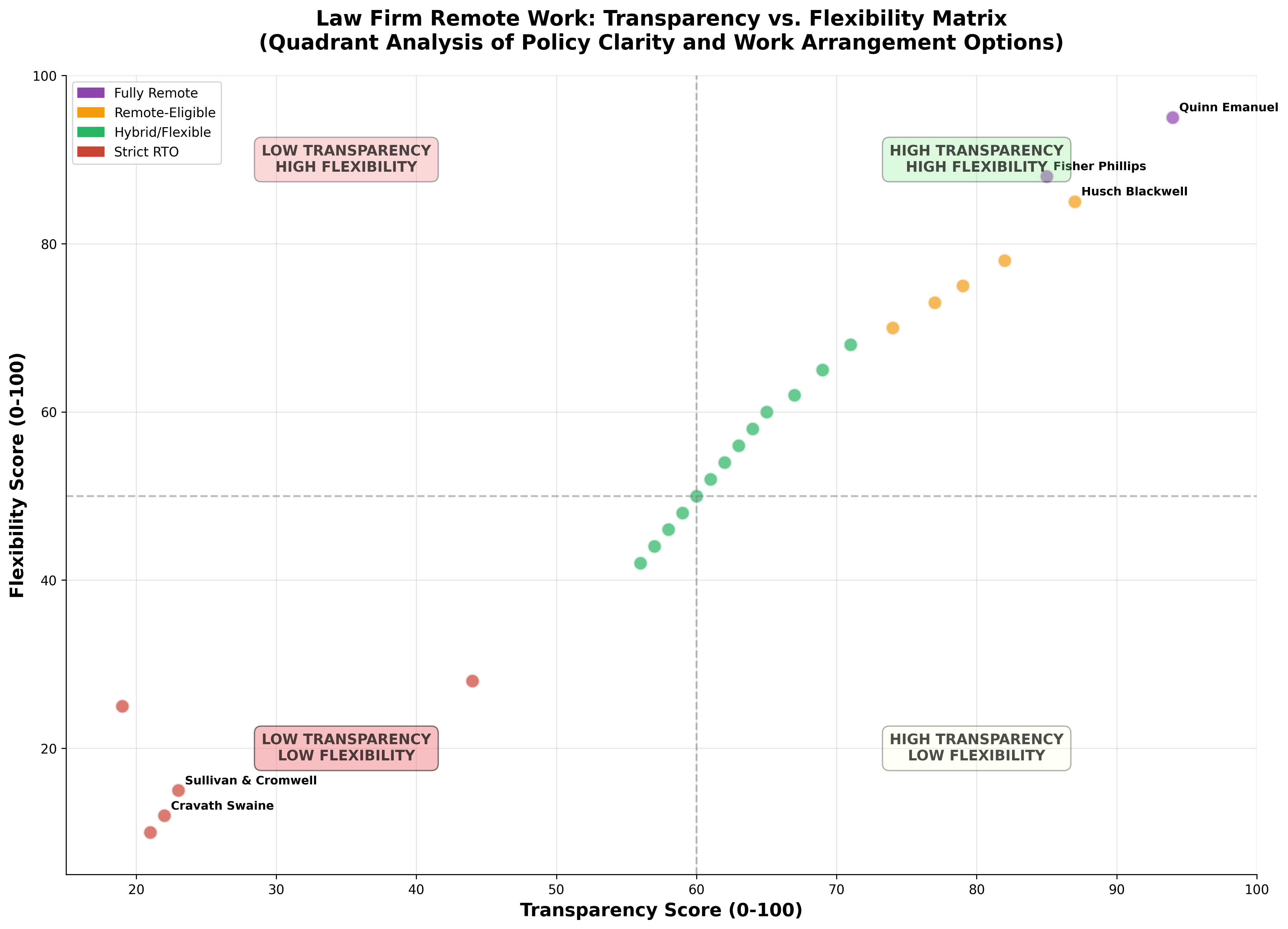 Transparency vs Flexibility Matrix