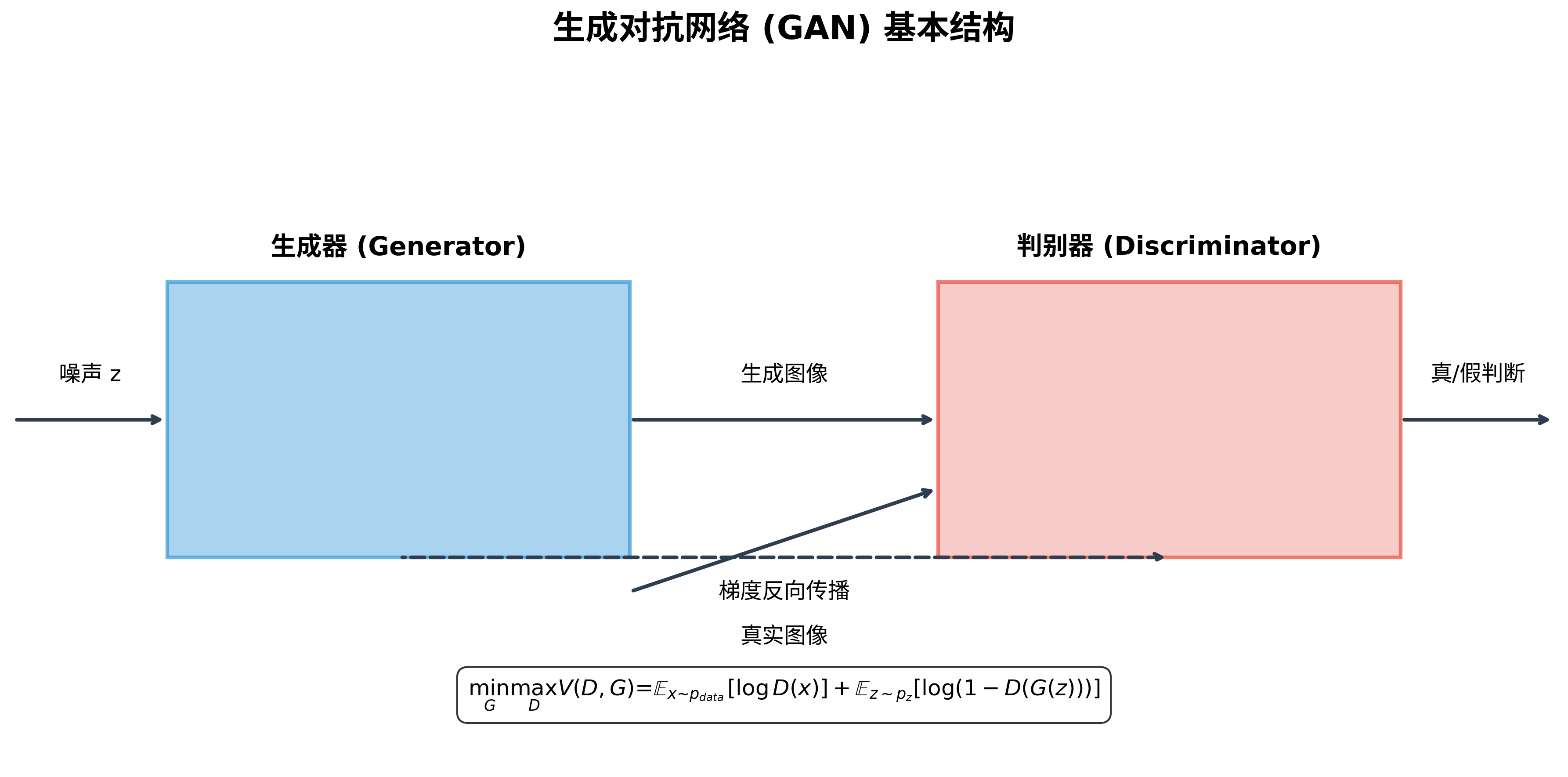 GAN结构图