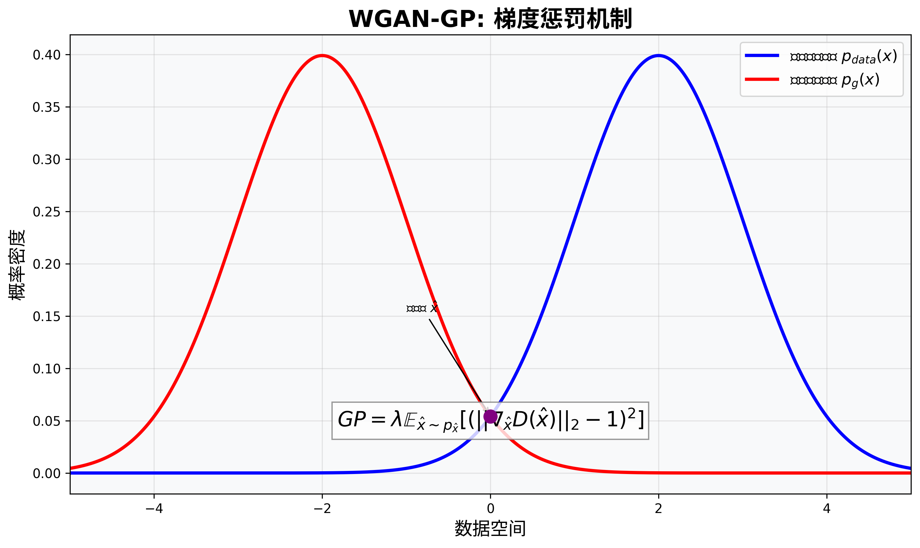 WGAN-GP梯度惩罚