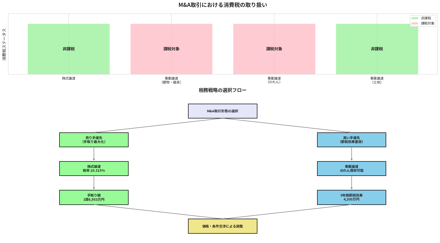 税務戦略選択フローと消費税比較