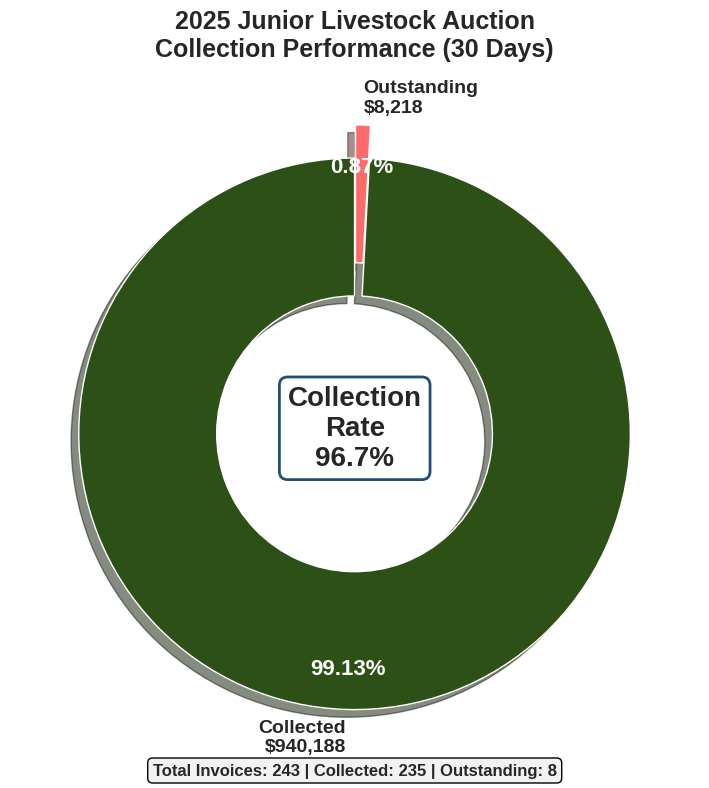 Collection Performance Donut Chart