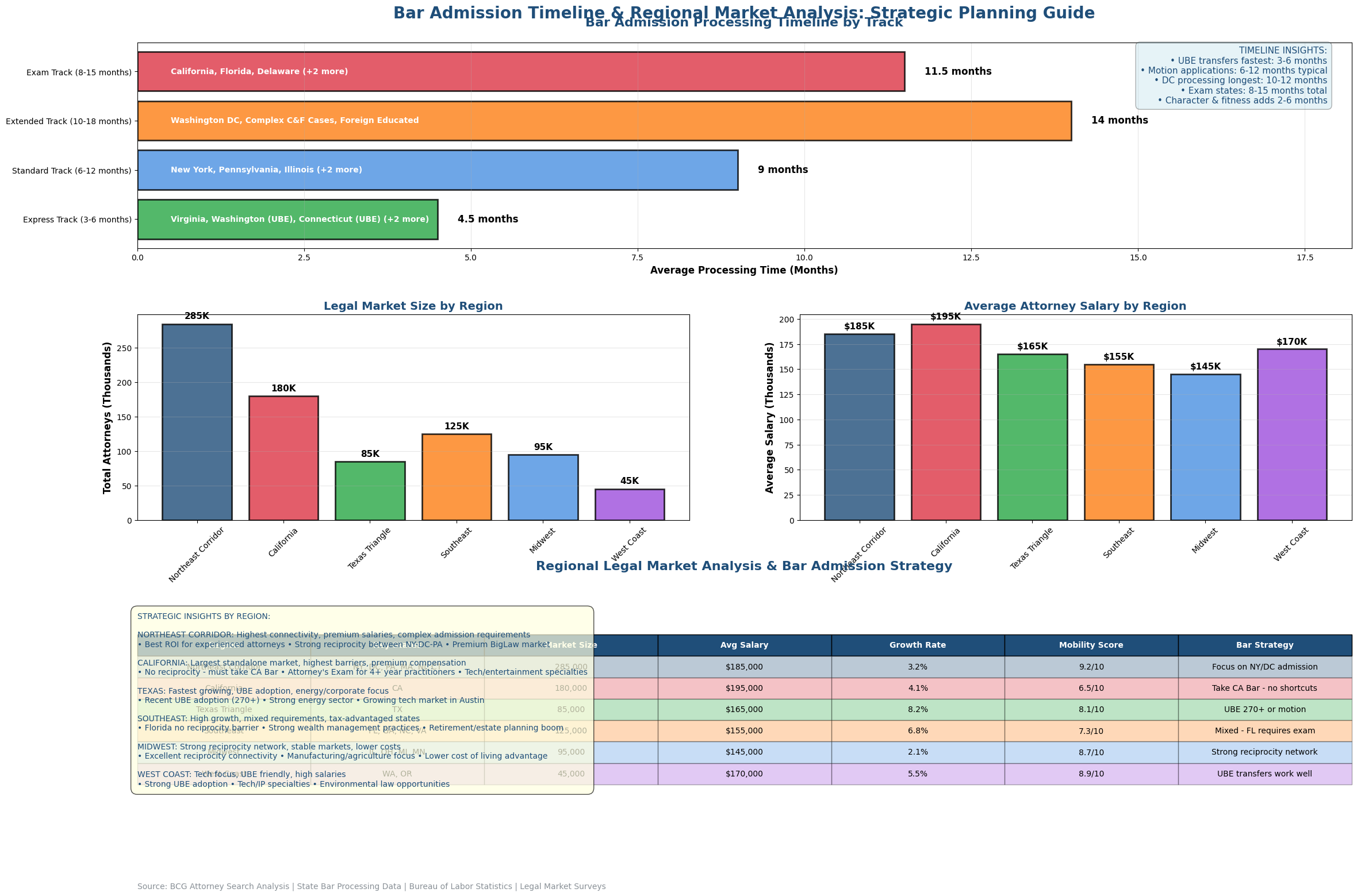 Processing Timeline and Regional Market Analysis