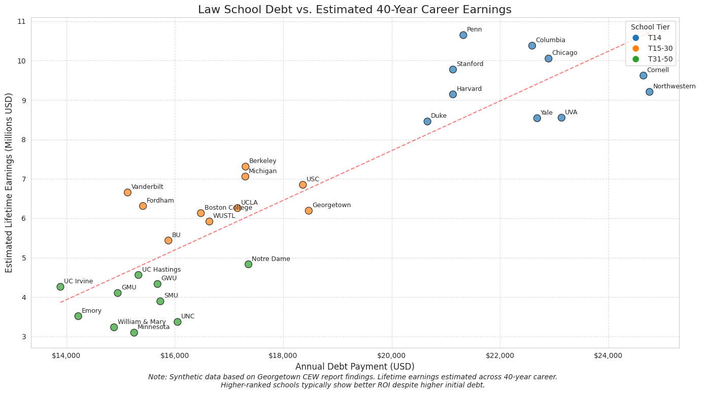 Scatter plot showing law school debt vs. estimated lifetime earnings
