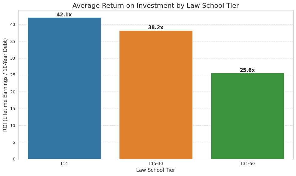 Bar chart showing average return on investment by law school tier
