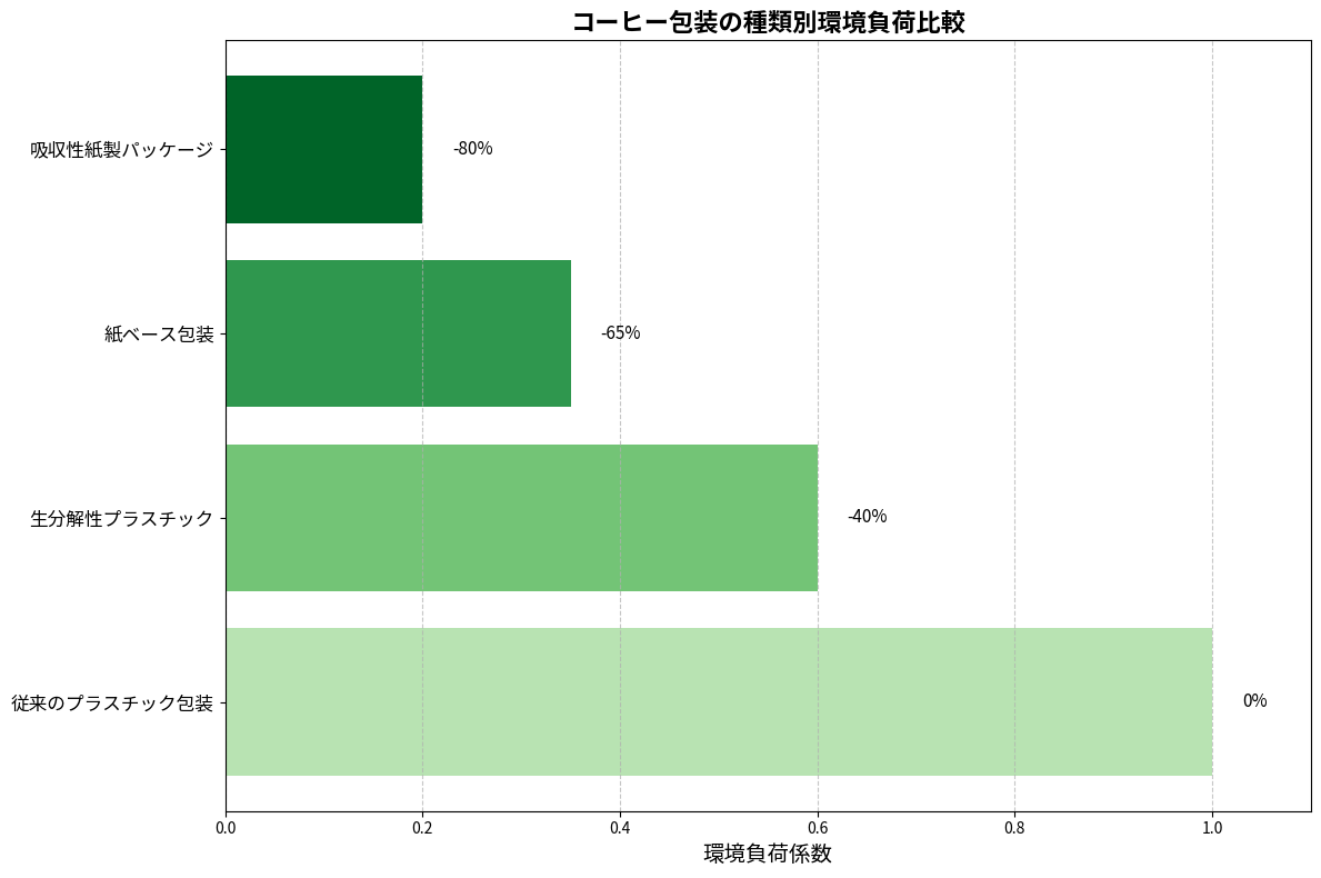 紙ベースのサステナブル包装