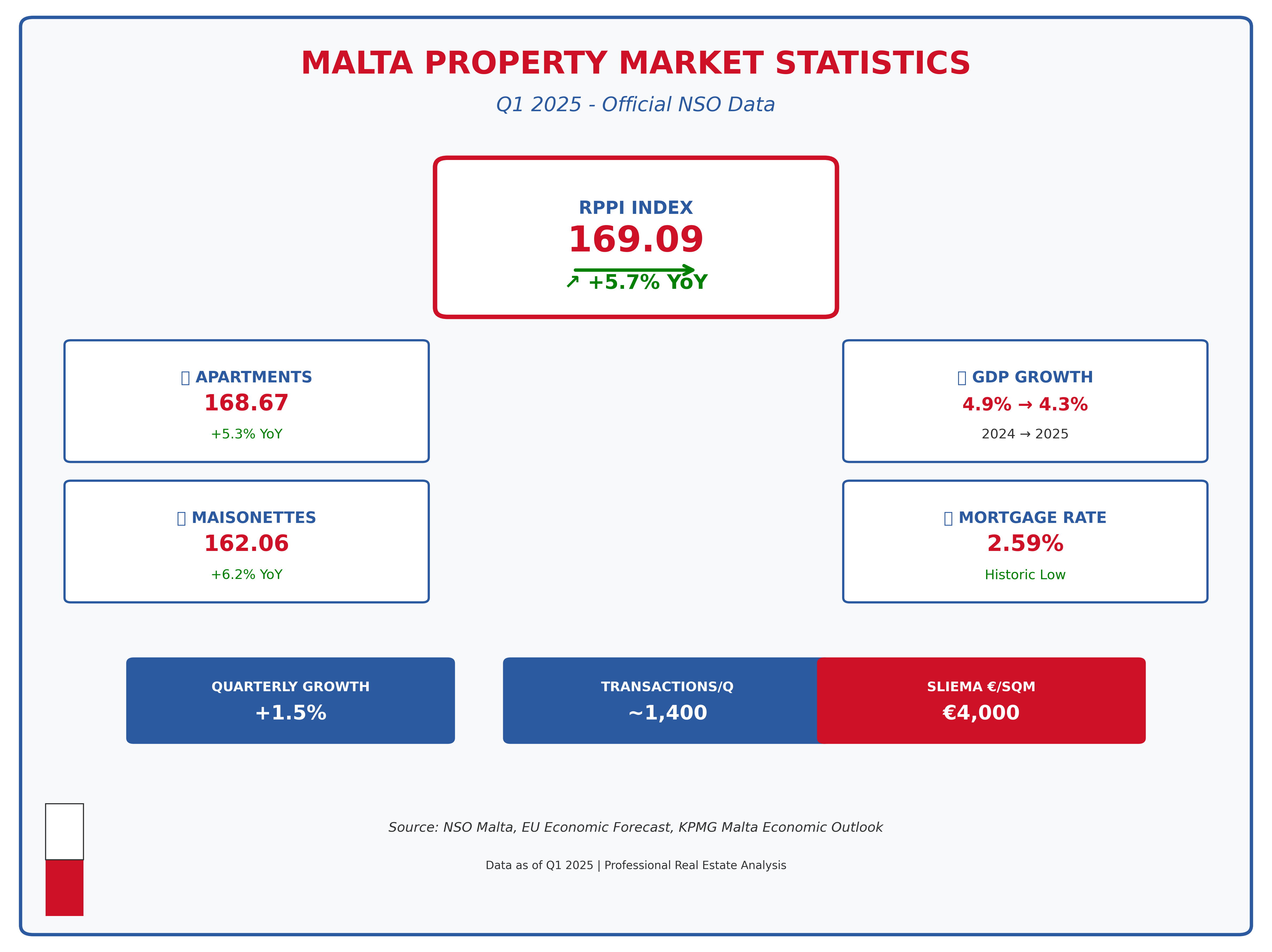Malta Property Market Statistics Q1 2025