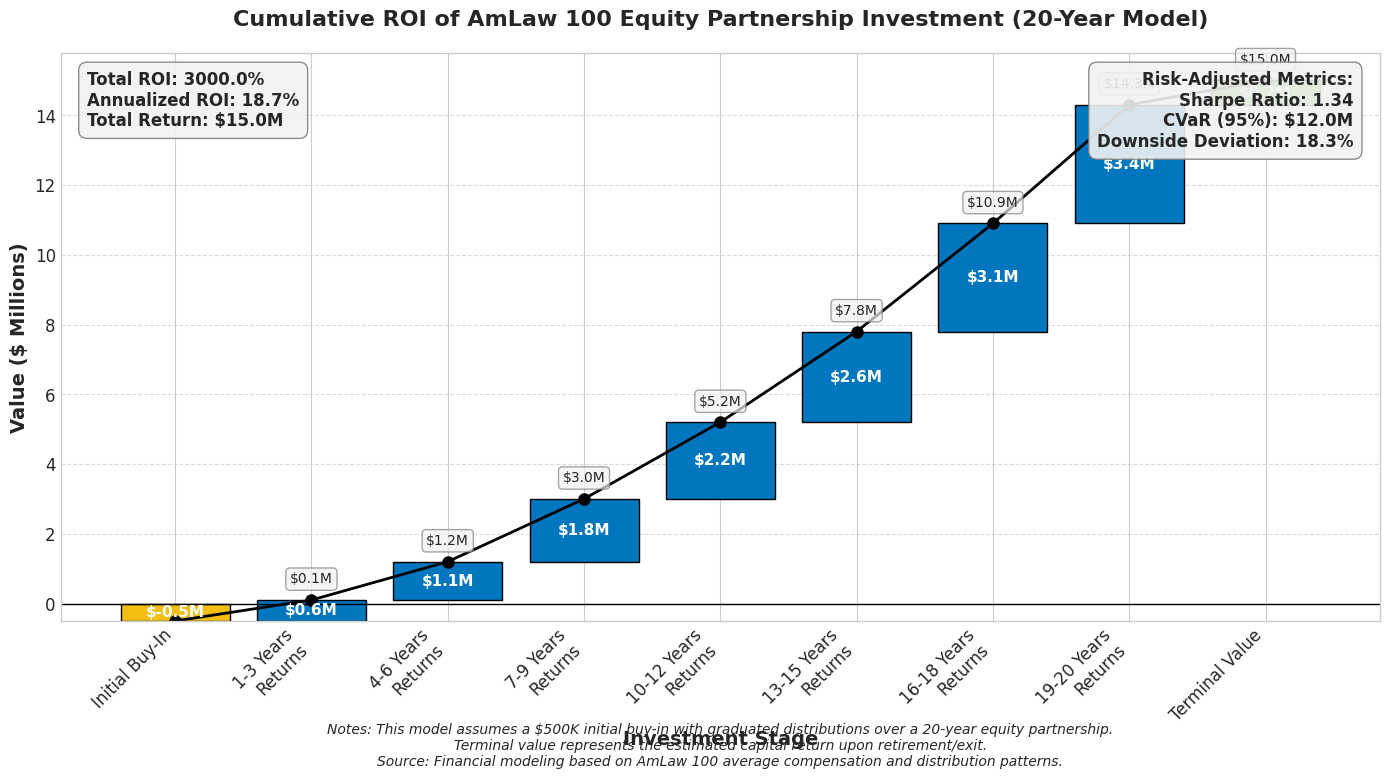 Cumulative ROI of AmLaw 100 Equity Partnership Investment (20-Year Model)