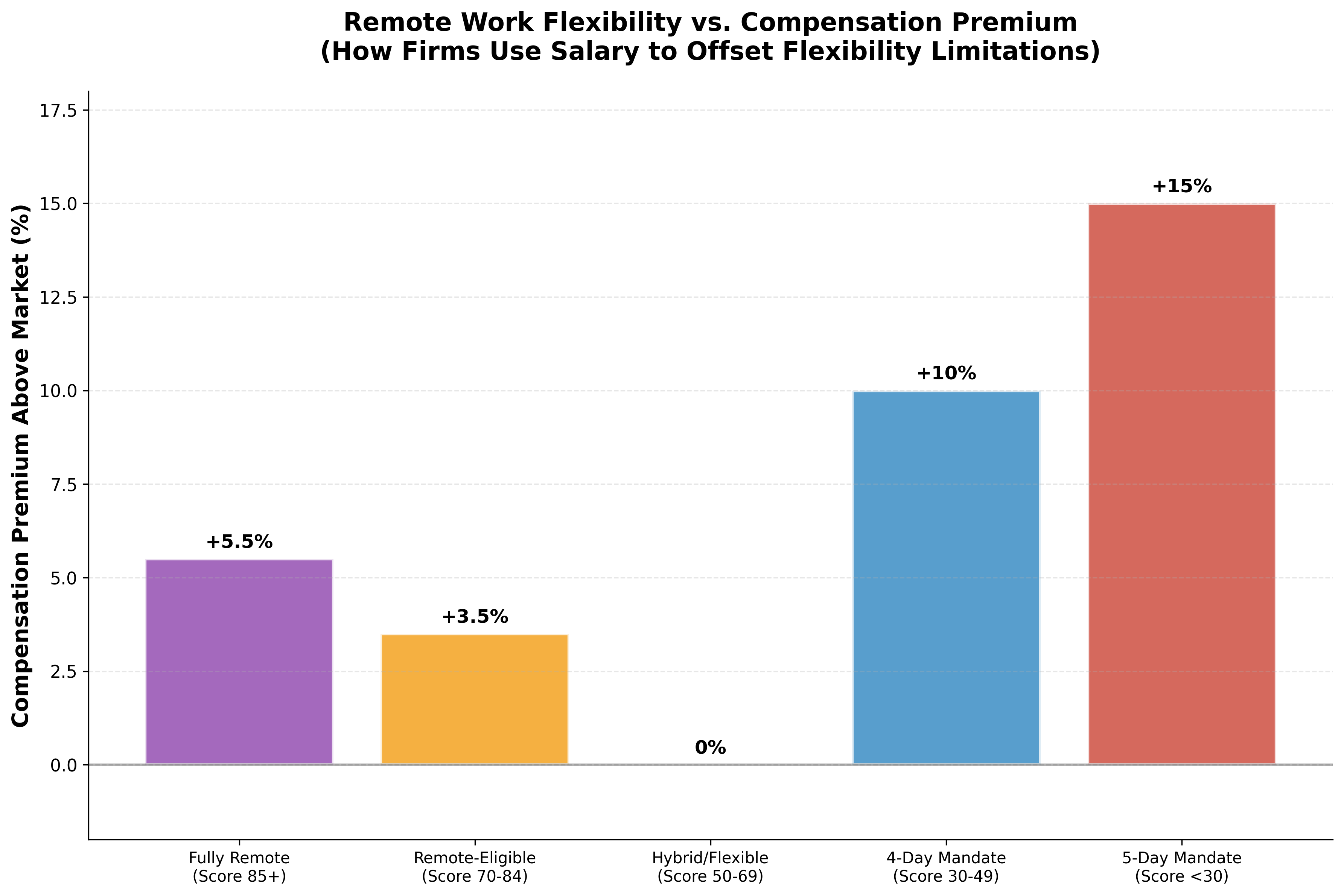 Flexibility vs Compensation Analysis