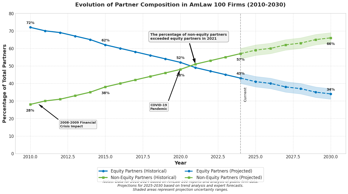 Evolution of Partner Composition in AmLaw 100 Firms (2010-2030)