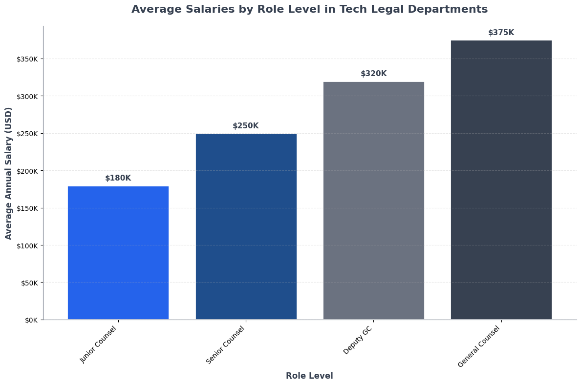 Bar chart showing salary progression from Staff Counsel $180K to General Counsel $375K
