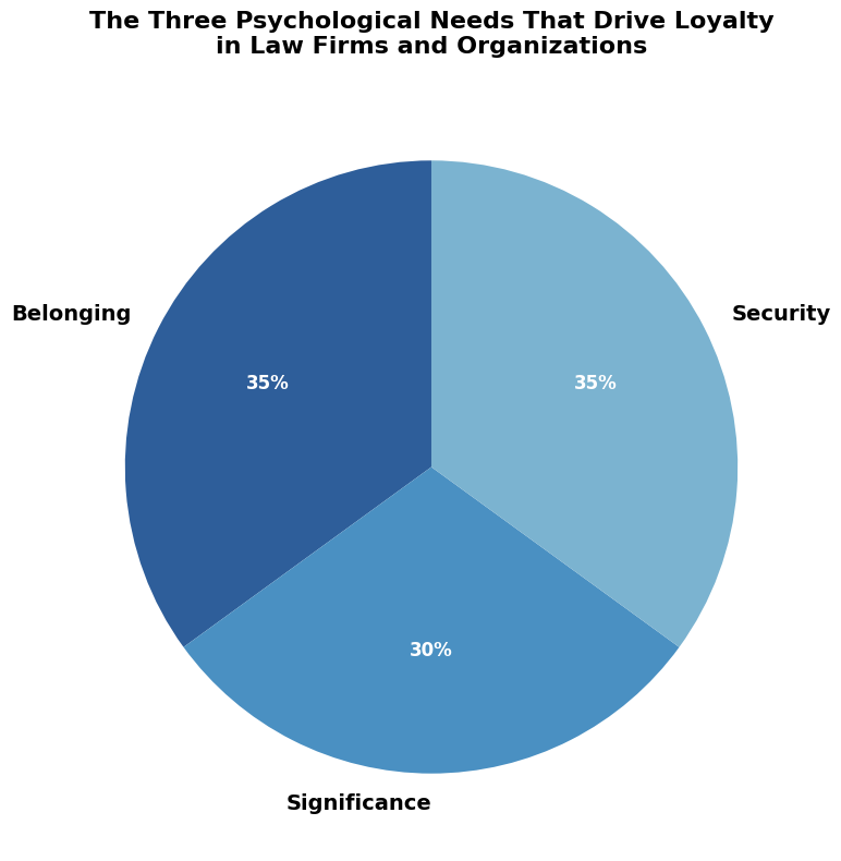 The Three Psychological Needs That Drive Loyalty in Law Firms