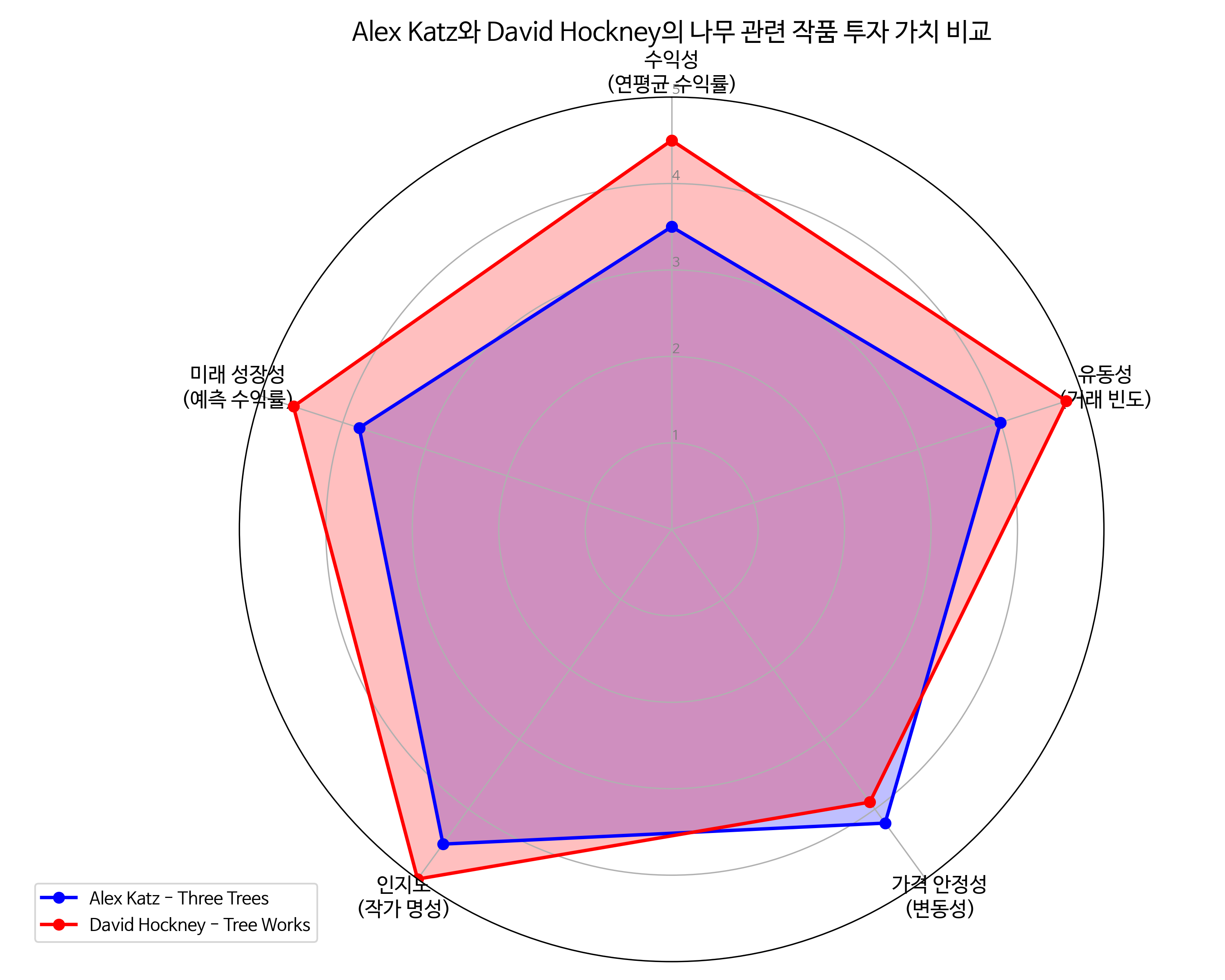 투자 가치 비교 차트