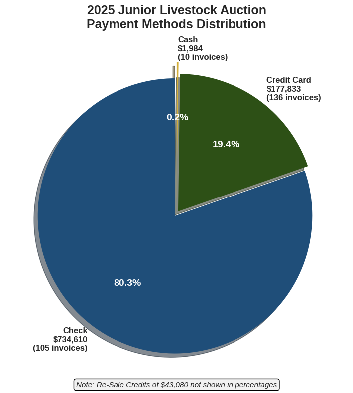 Payment Methods Pie Chart