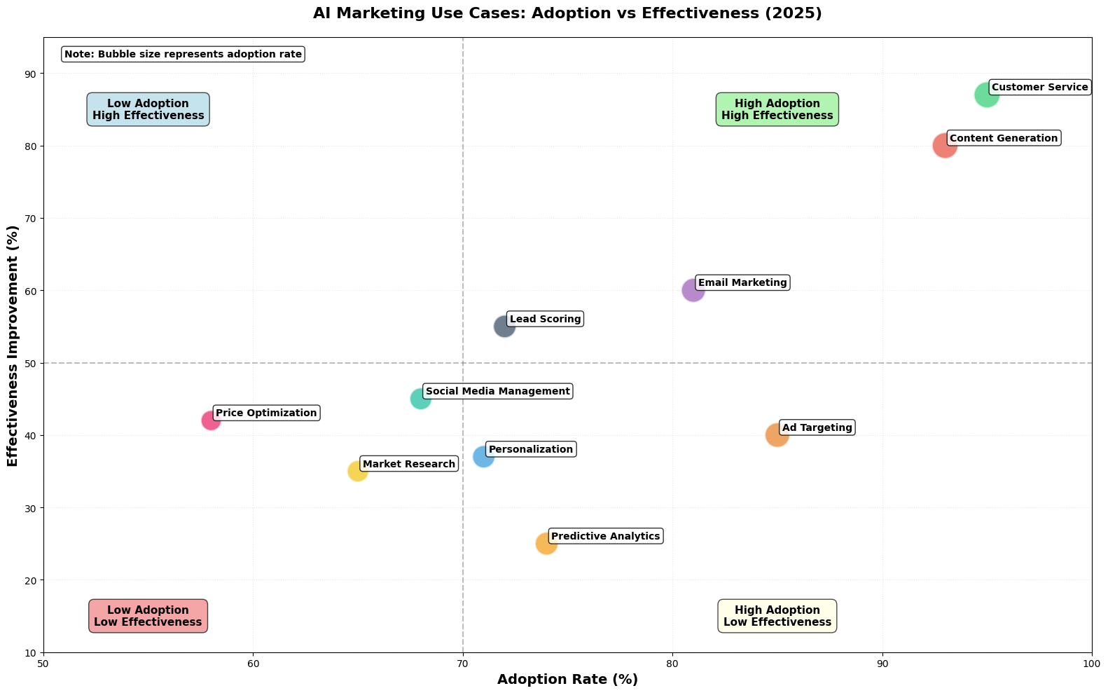 AI Marketing Use Cases Matrix