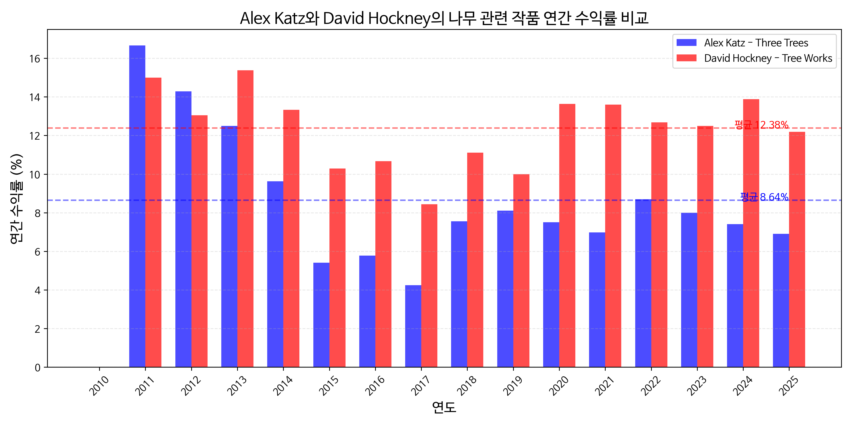 연간 수익률 분석 그래프