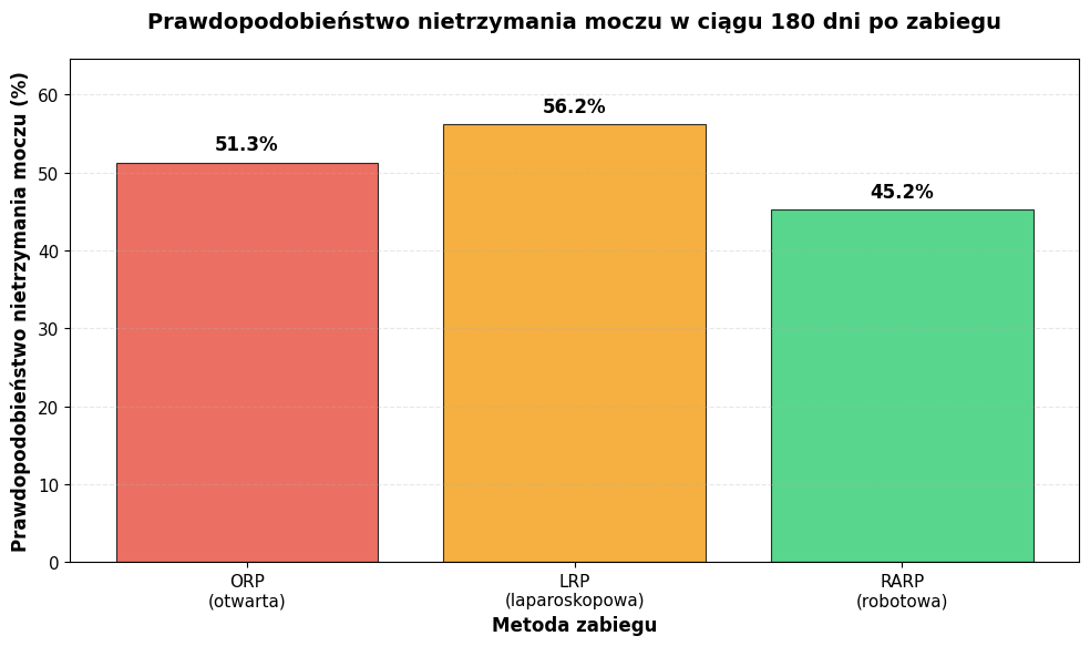 Prawdopodobieństwo nietrzymania moczu w ciągu 180 dni po zabiegu