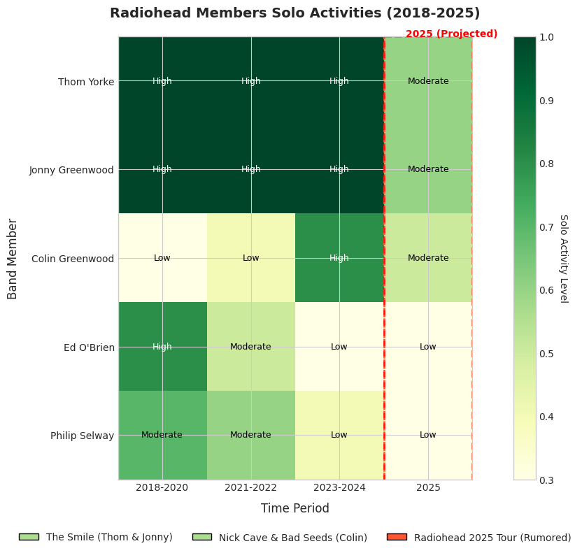 Radiohead Members Solo Activities (2018-2025)