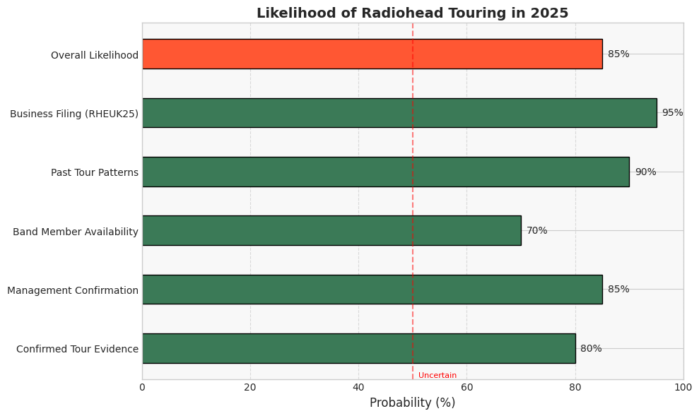 Likelihood of Radiohead Touring in 2025