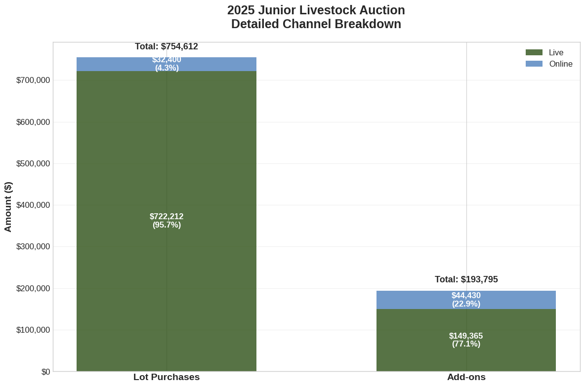 Detailed Channel Breakdown