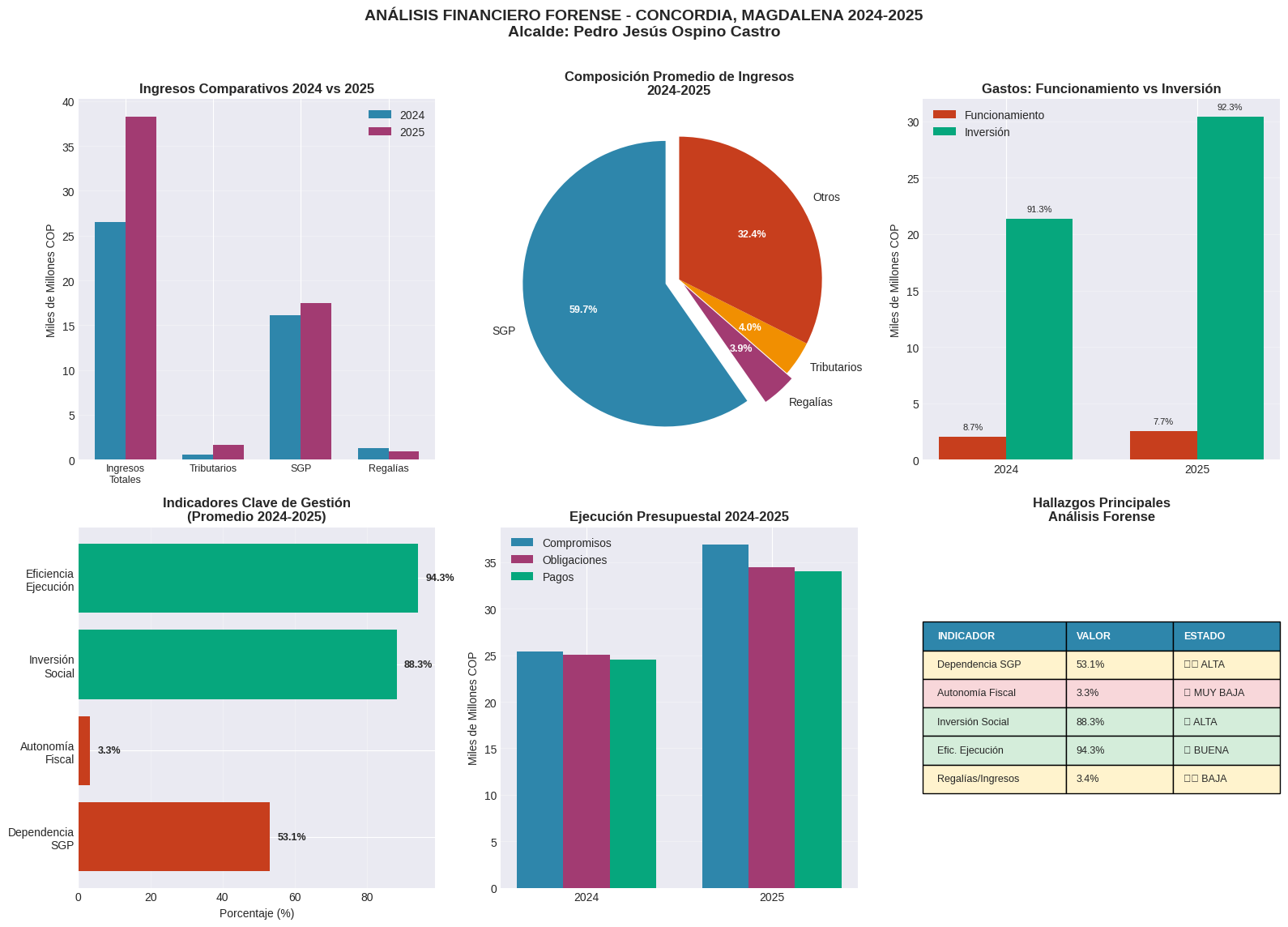 Gráfico de Ingresos y Gastos Concordia 2024-2025