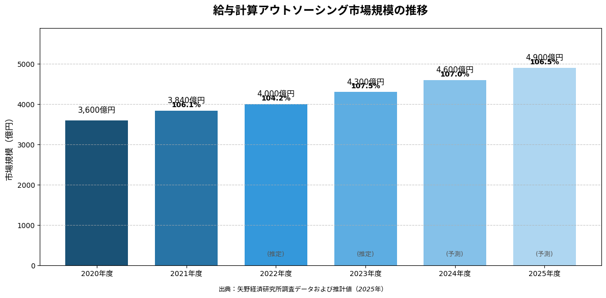 給与計算アウトソーシング市場規模の推移