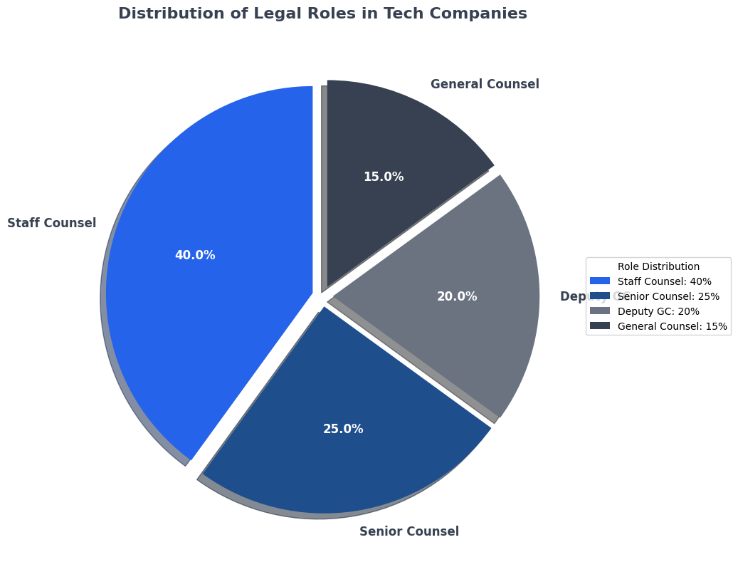 Distribution of Legal Roles in Tech Companies - Pie chart showing Staff Counsel 40%, Senior Counsel 25%, Deputy GC 20%, General Counsel 15%