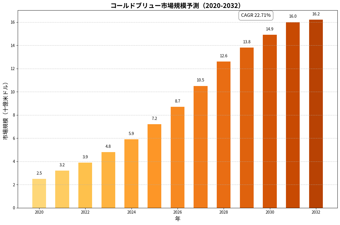 コールドブリュー市場の成長