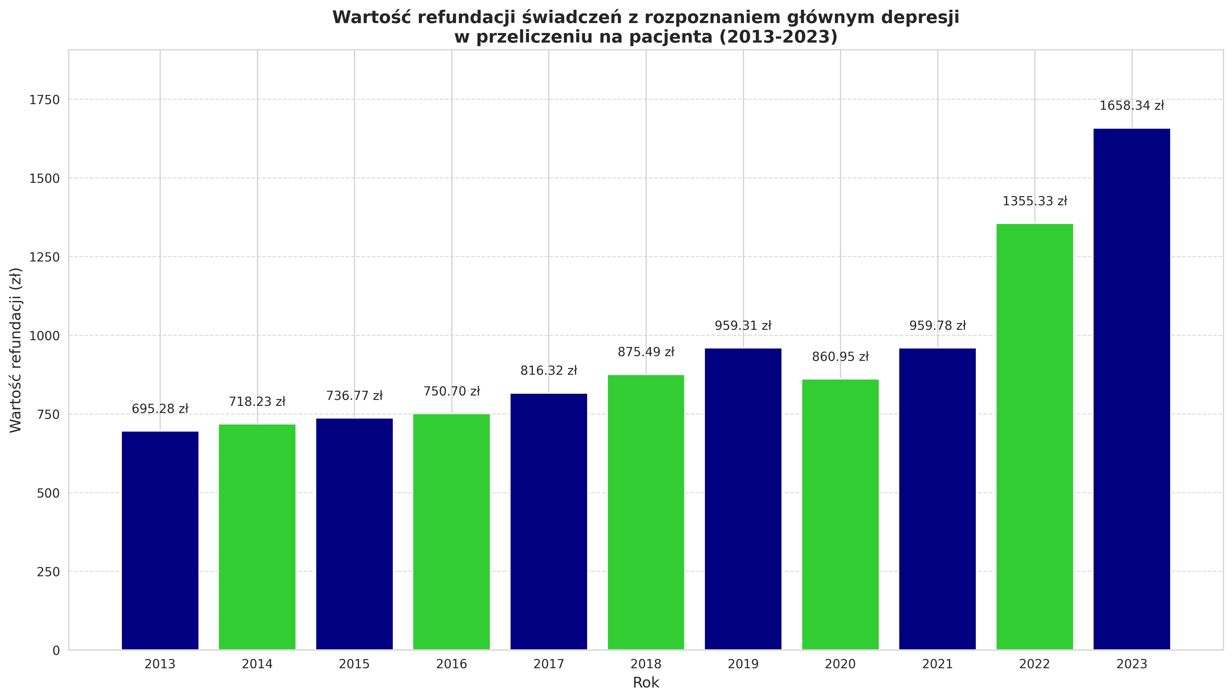 Wykres 4: Wartość refundacji świadczeń z rozpoznaniem głównym depresji w przeliczeniu na pacjenta (2013-2023)