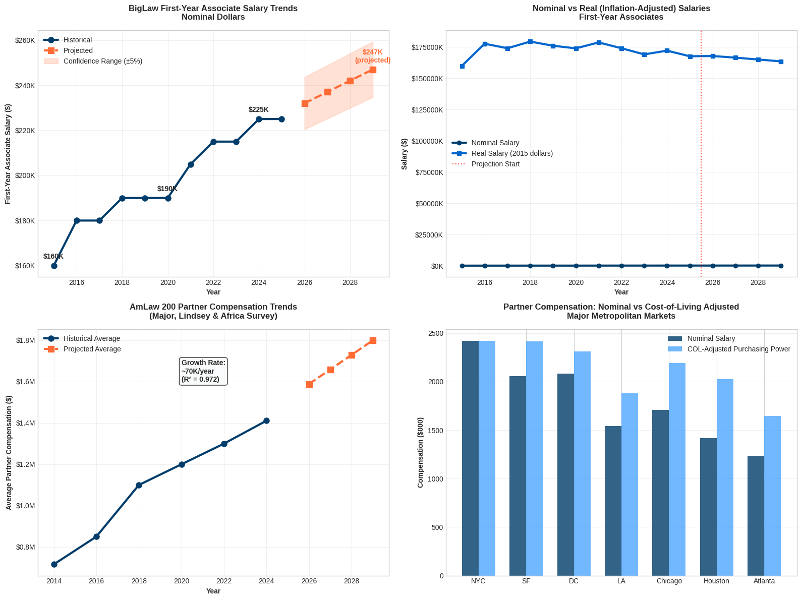 Attorney Salary Trends and Projections 2015-2029