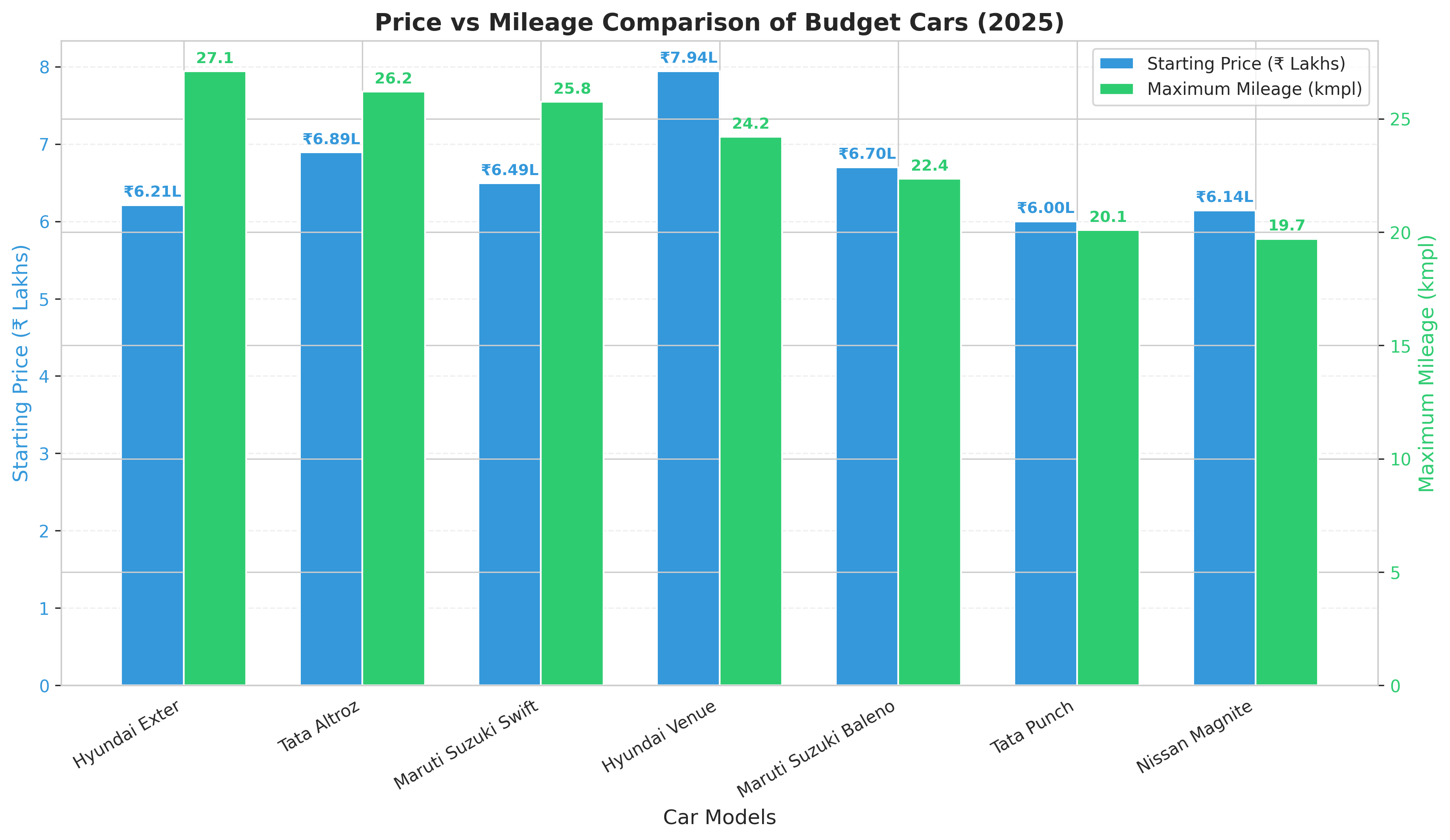 Price vs Mileage Comparison of Budget Cars (2025)