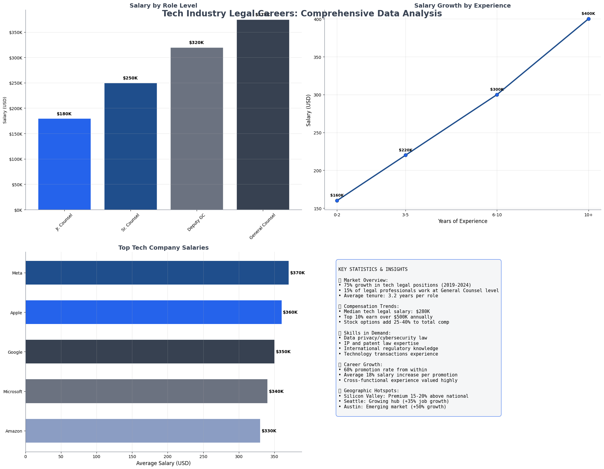 Multi-panel dashboard showing career progression, salary trends, and key statistics for tech legal careers