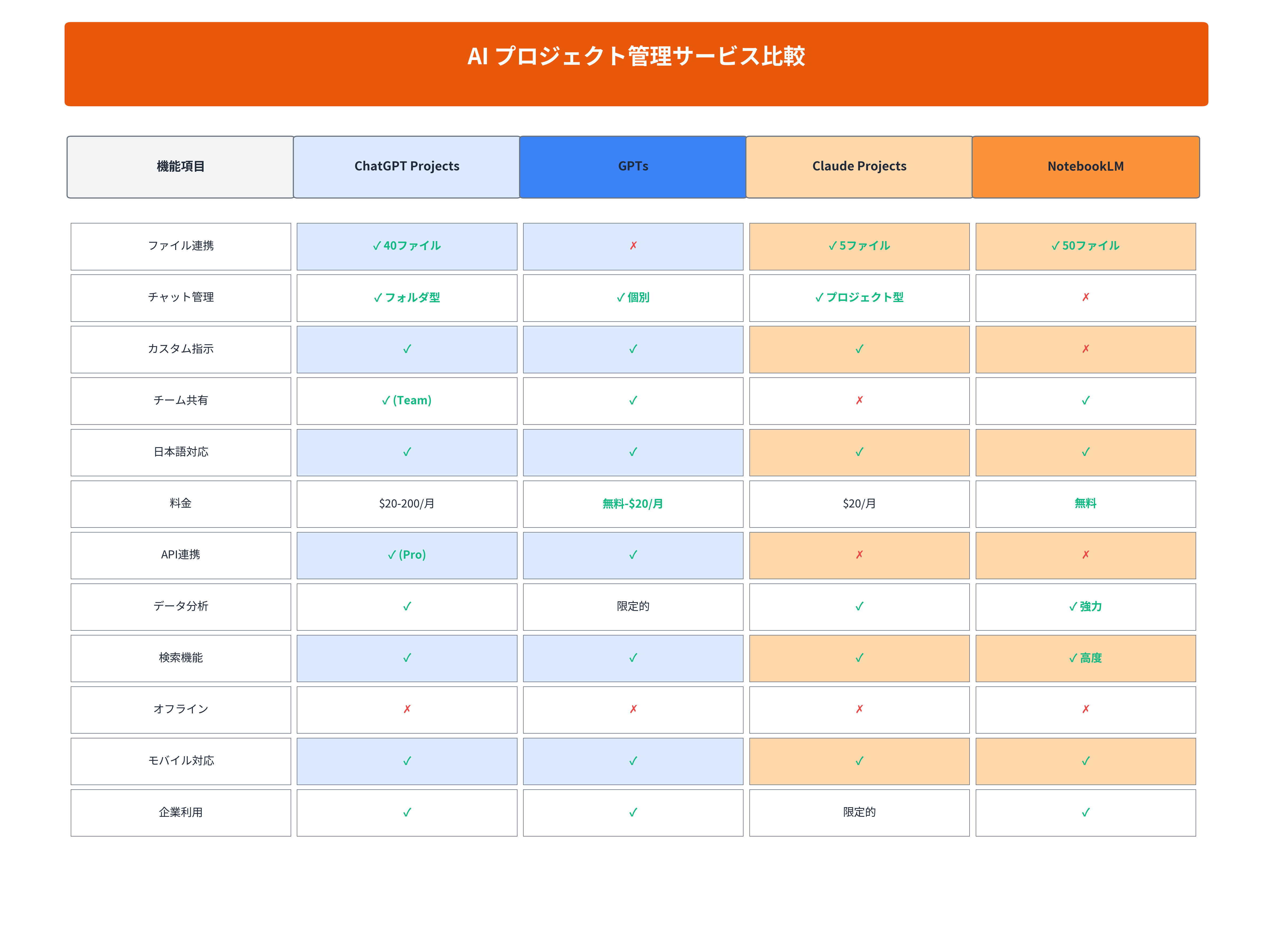 AIサービス比較表