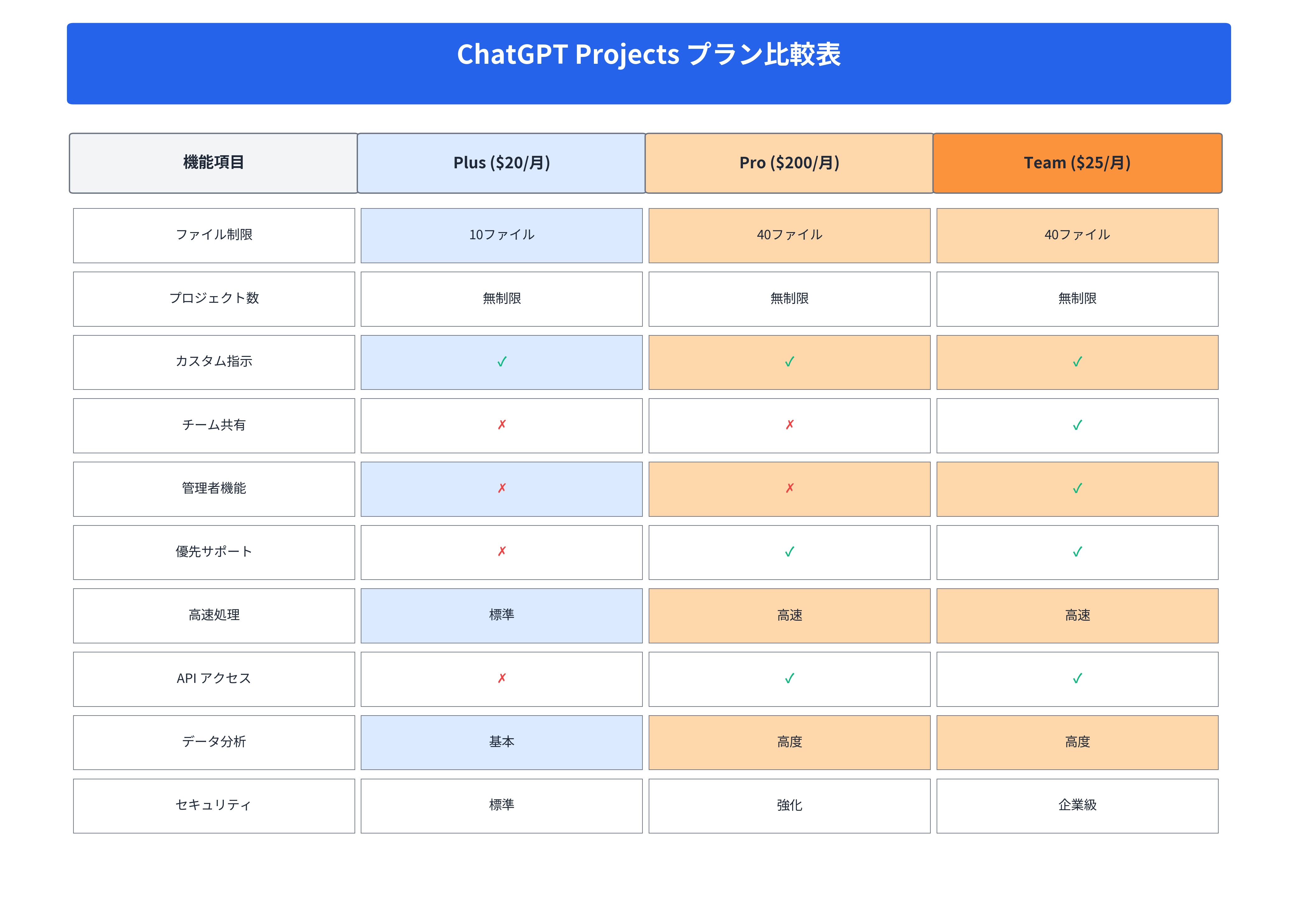 ChatGPT Projectsプラン比較表