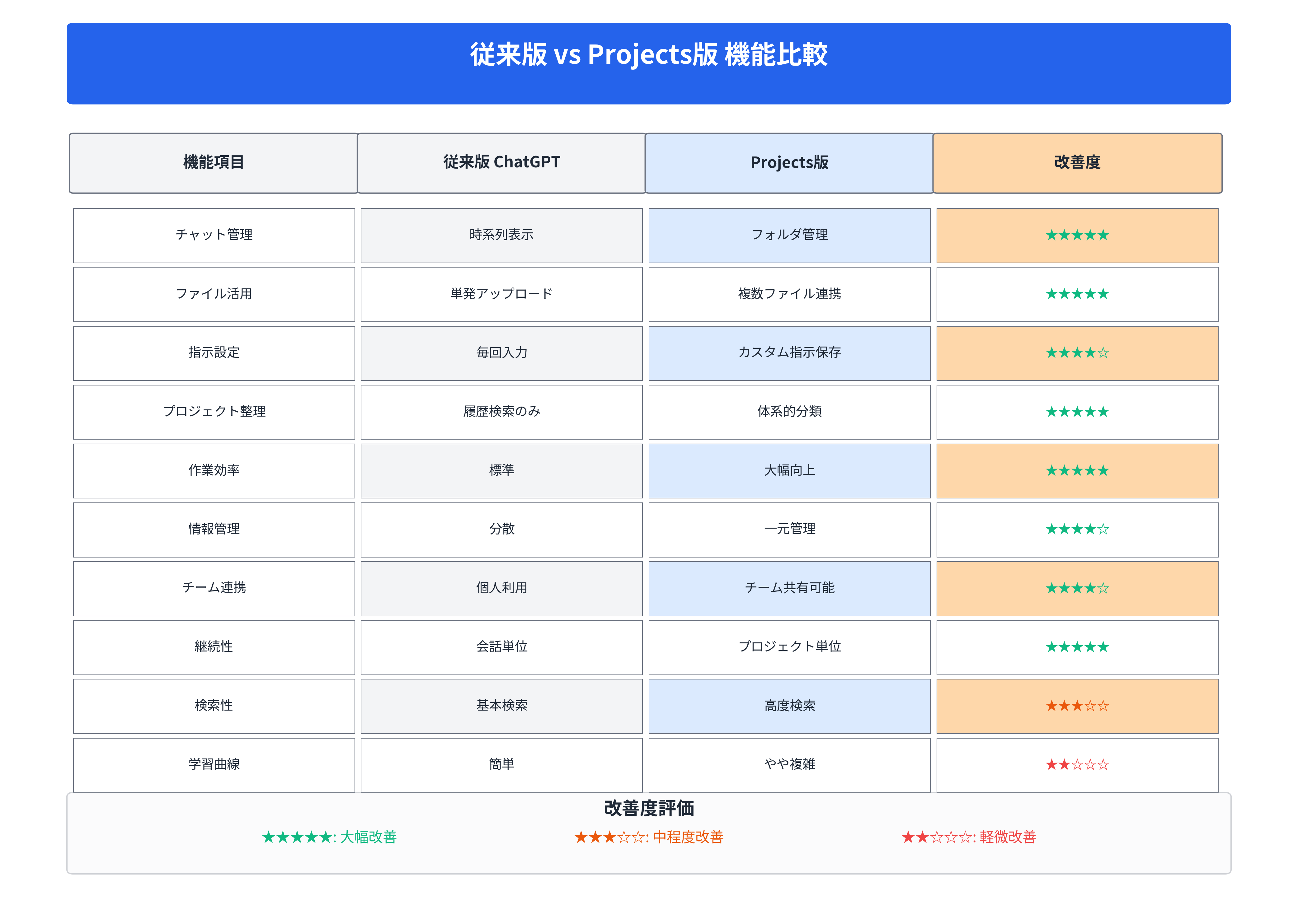 従来版vs Projects版の比較表
