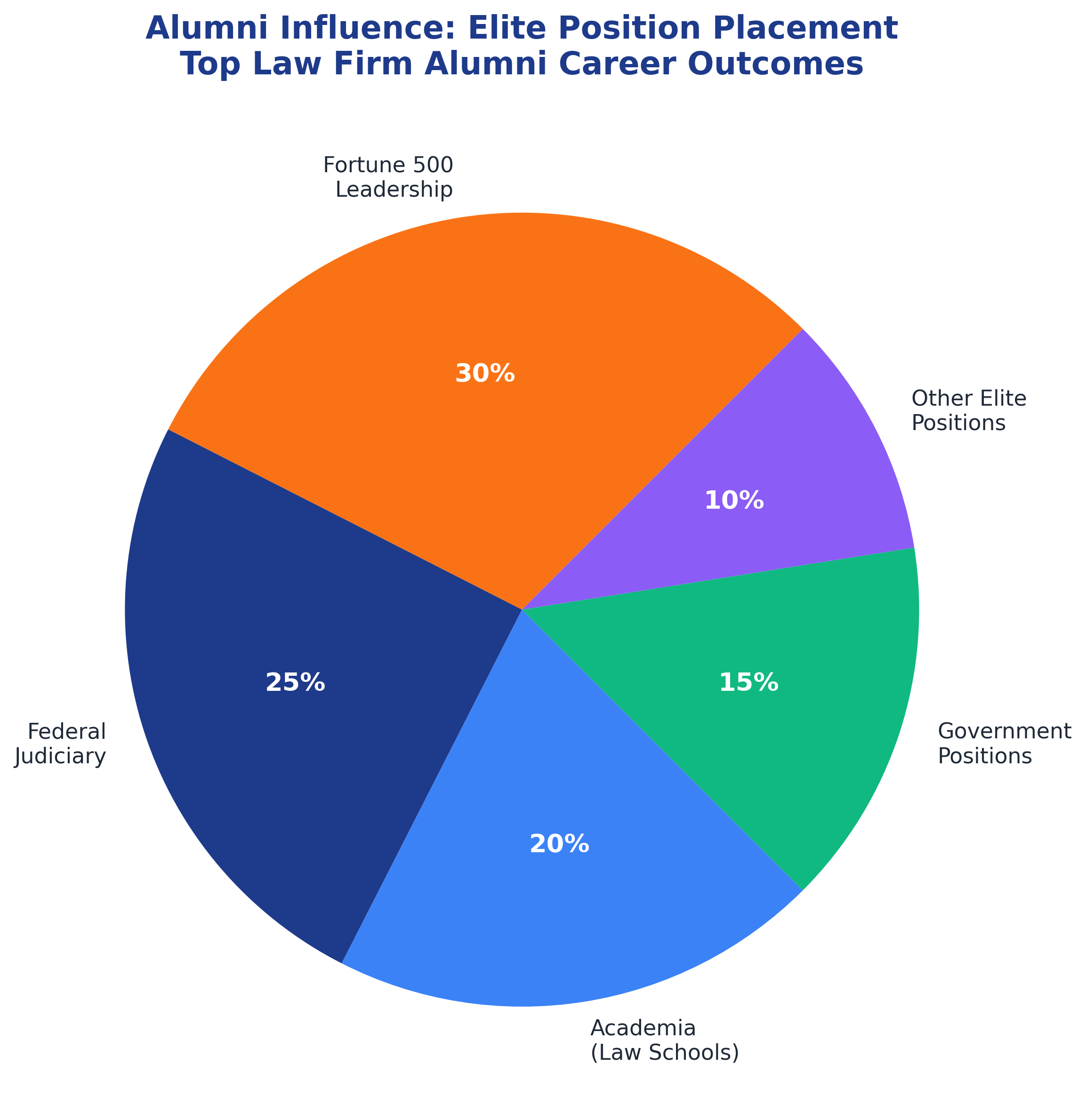 Alumni Influence Career Placement