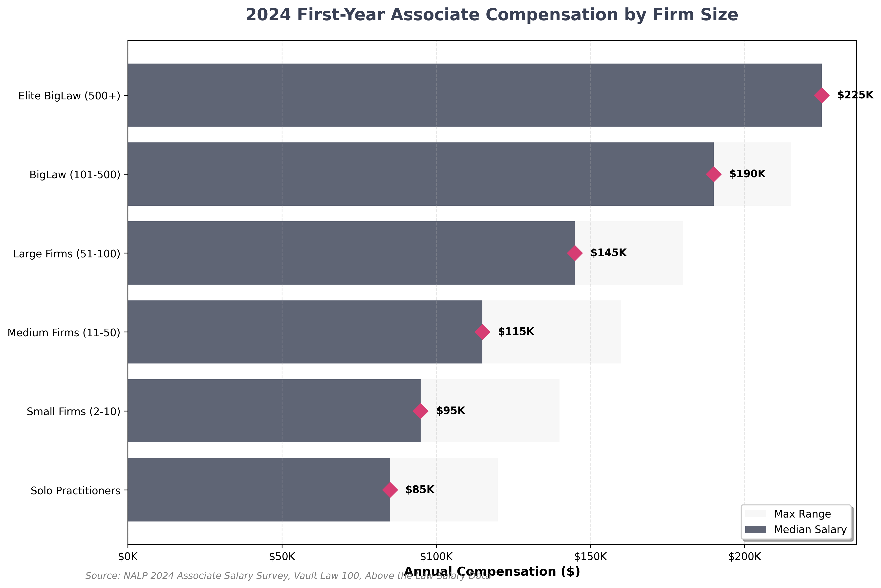 2024 Attorney Compensation by Firm Size Chart