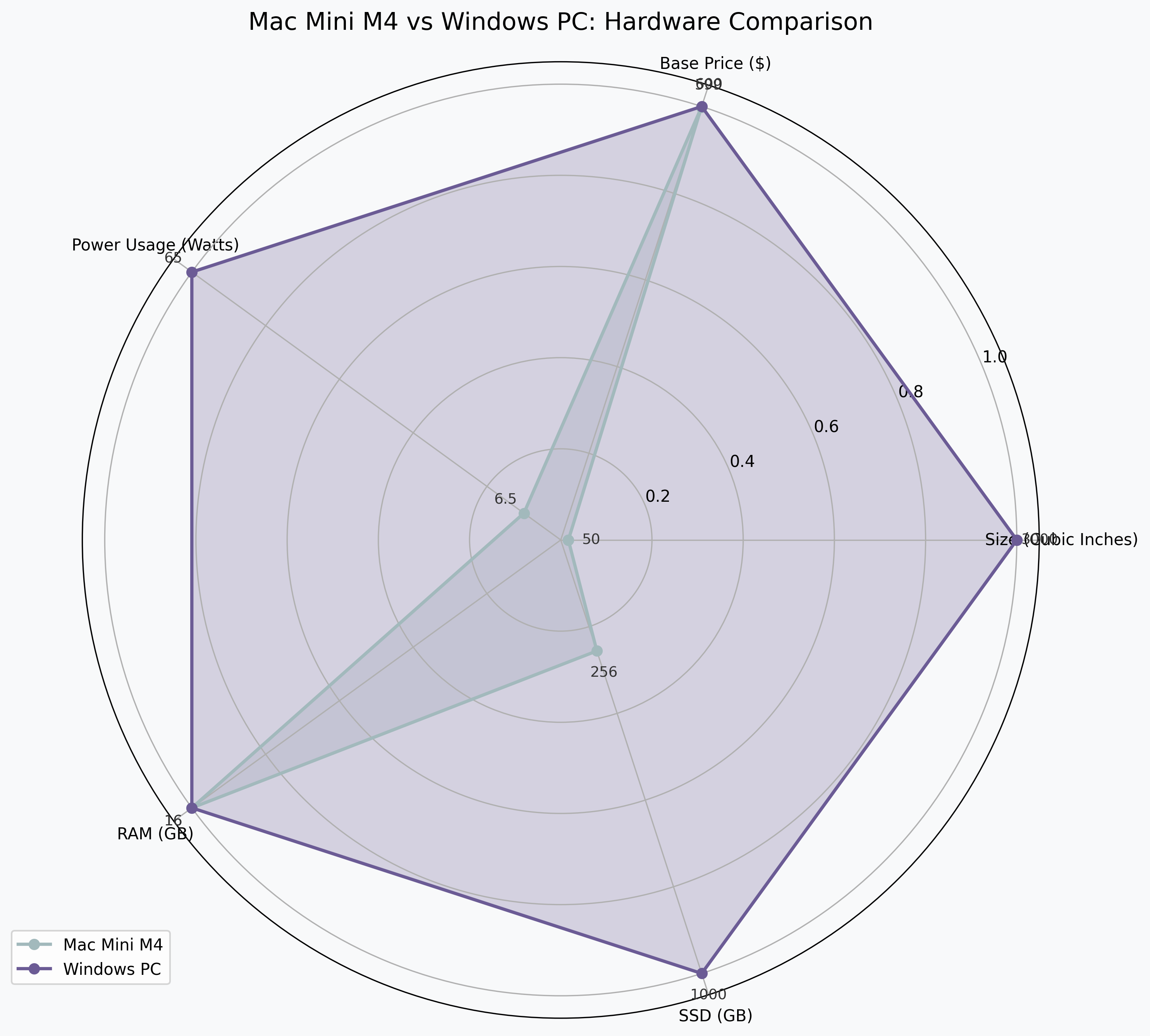 Mac Mini vs Windows Hardware Comparison