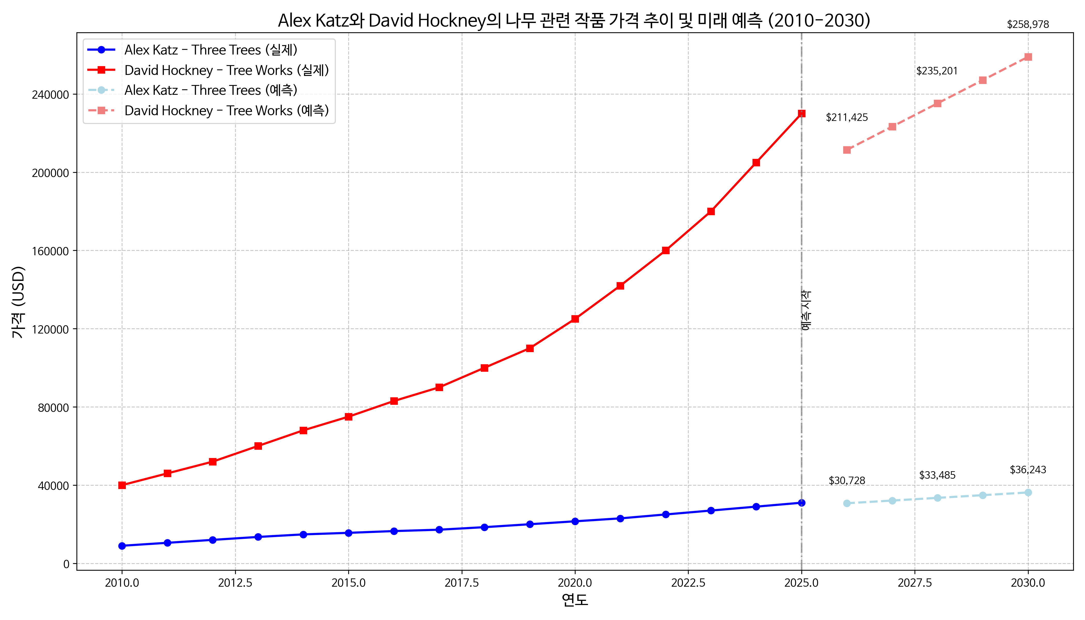 미래 가격 예측 그래프