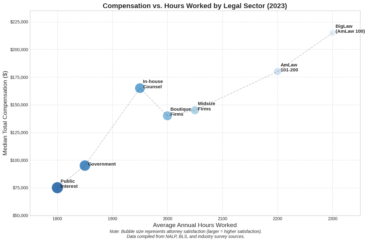 Compensation vs. Hours Worked by Legal Sector (2023)