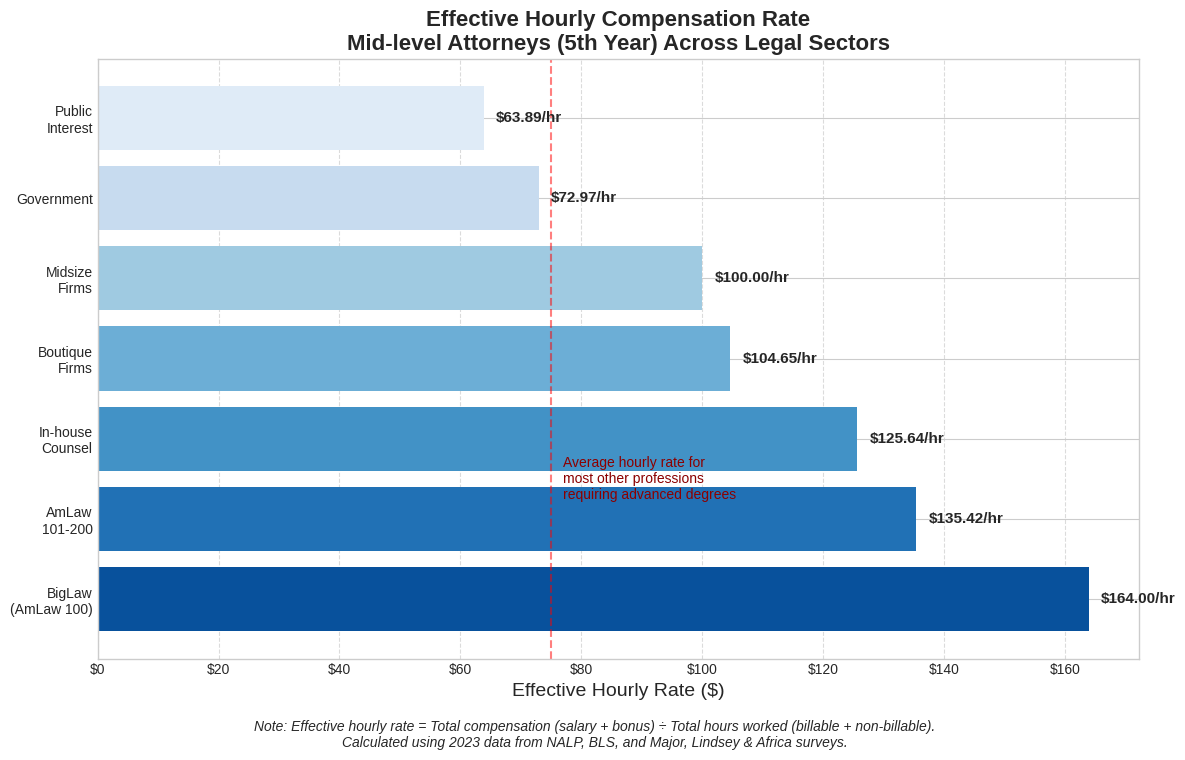 Effective Hourly Compensation Rate by Legal Sector