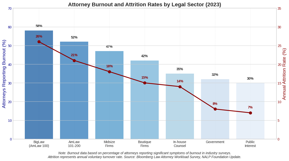 Attorney Burnout and Attrition Rates by Legal Sector